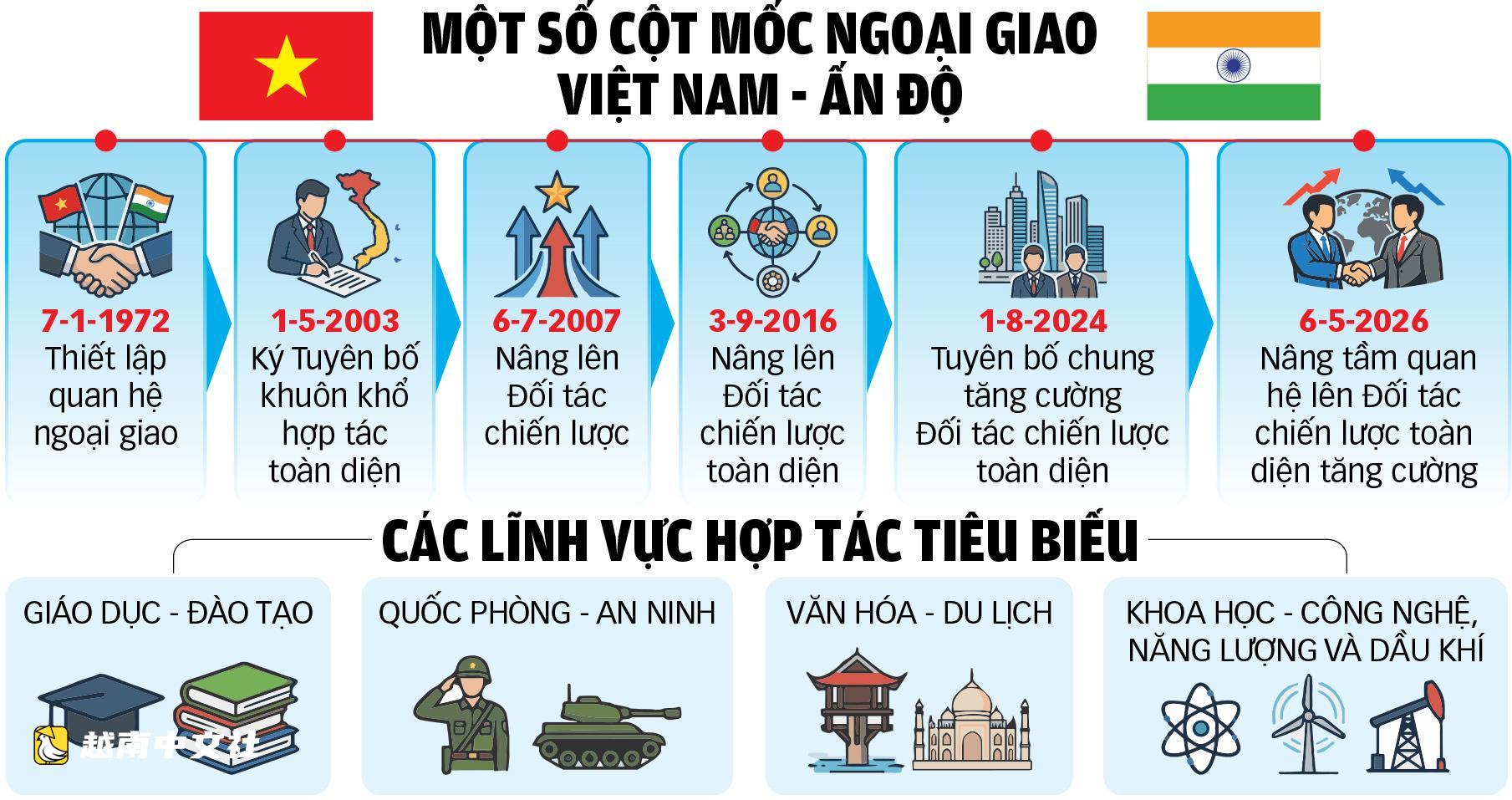 越南與印度:加強全面戰略伙伴關係