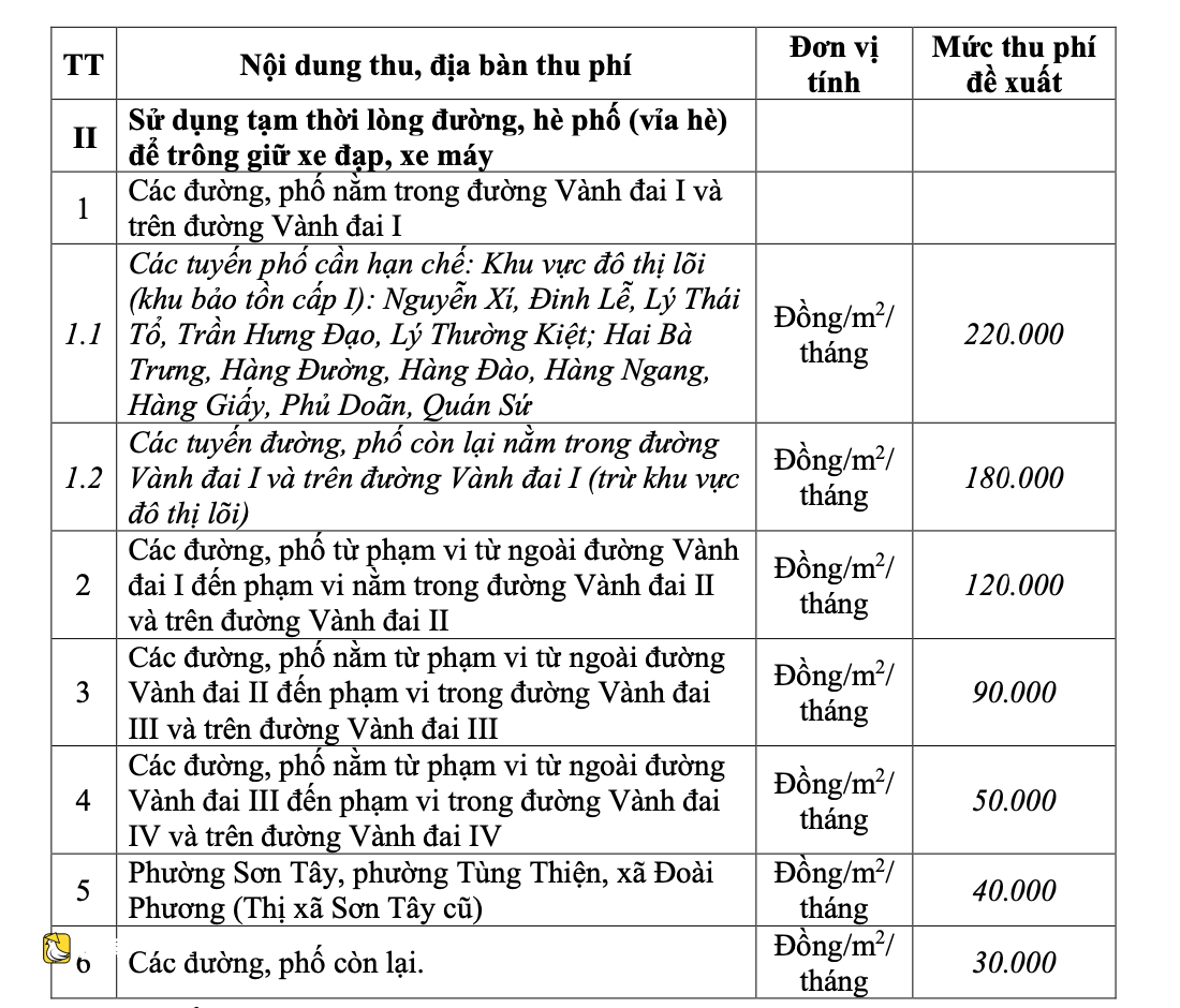 越南河內擬對人行道和路面停車最高收費40萬越南盾/平方米