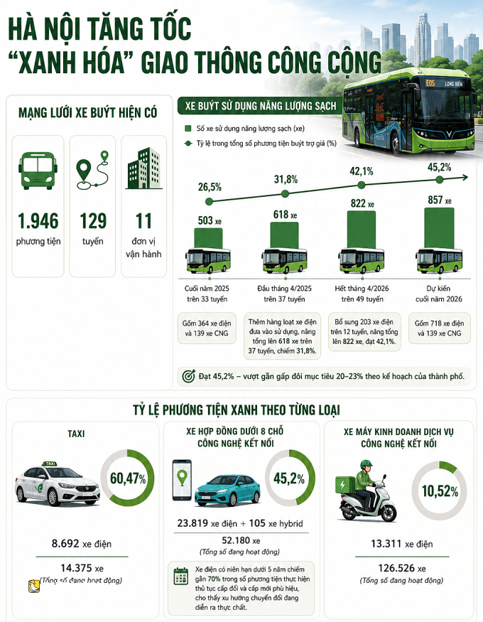 河內超過40%的公交車已轉向綠色能源