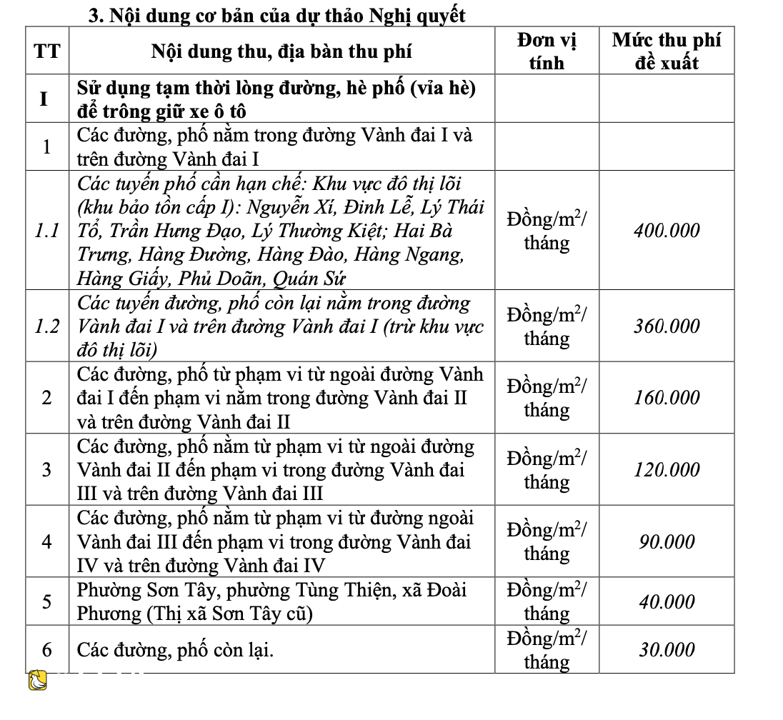 越南河內擬對人行道和路面停車最高收費40萬越南盾/平方米