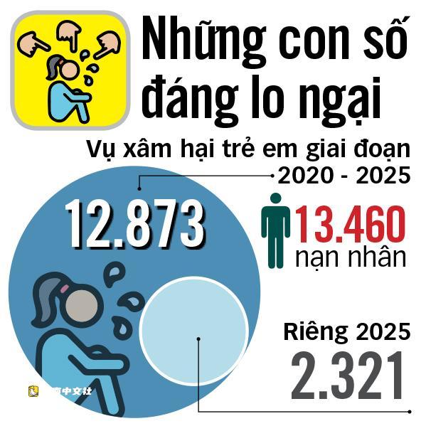 越南拉響兒童遭虐待警報:立法不缺,需填補三大空白