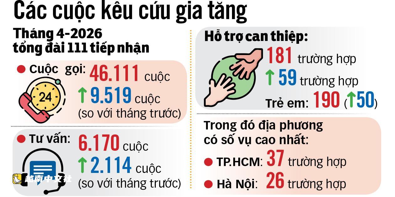 越南拉響兒童遭虐待警報:立法不缺,需填補三大空白