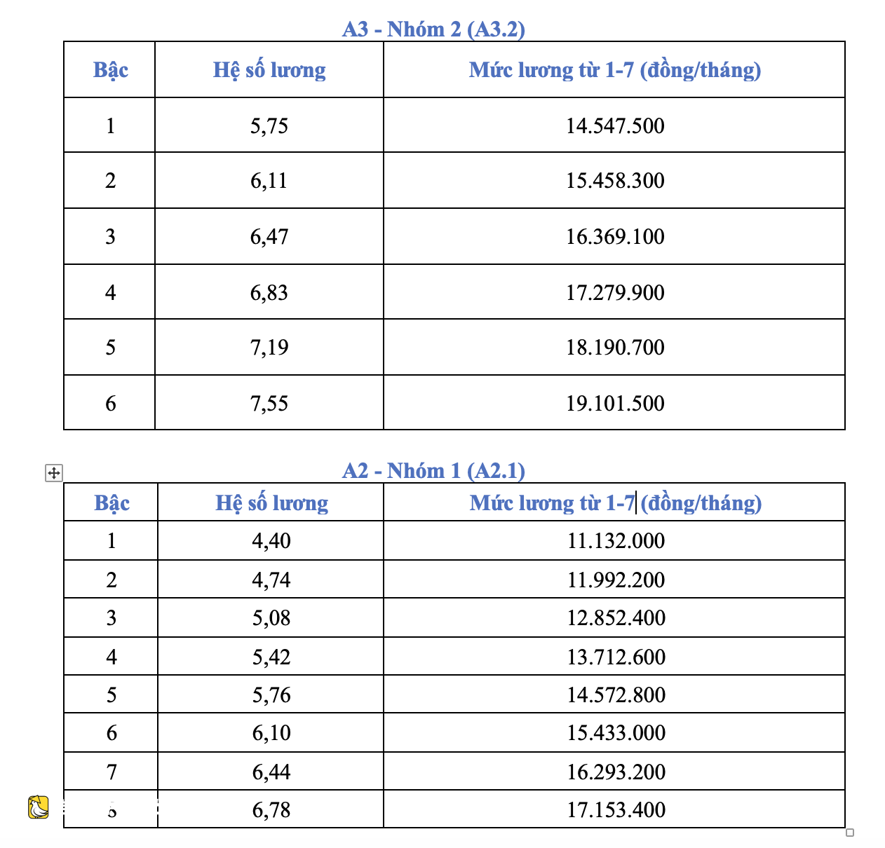 越南從7月1日起將基準工資上調至253萬越南盾,幹部公務員薪資計算公式公佈