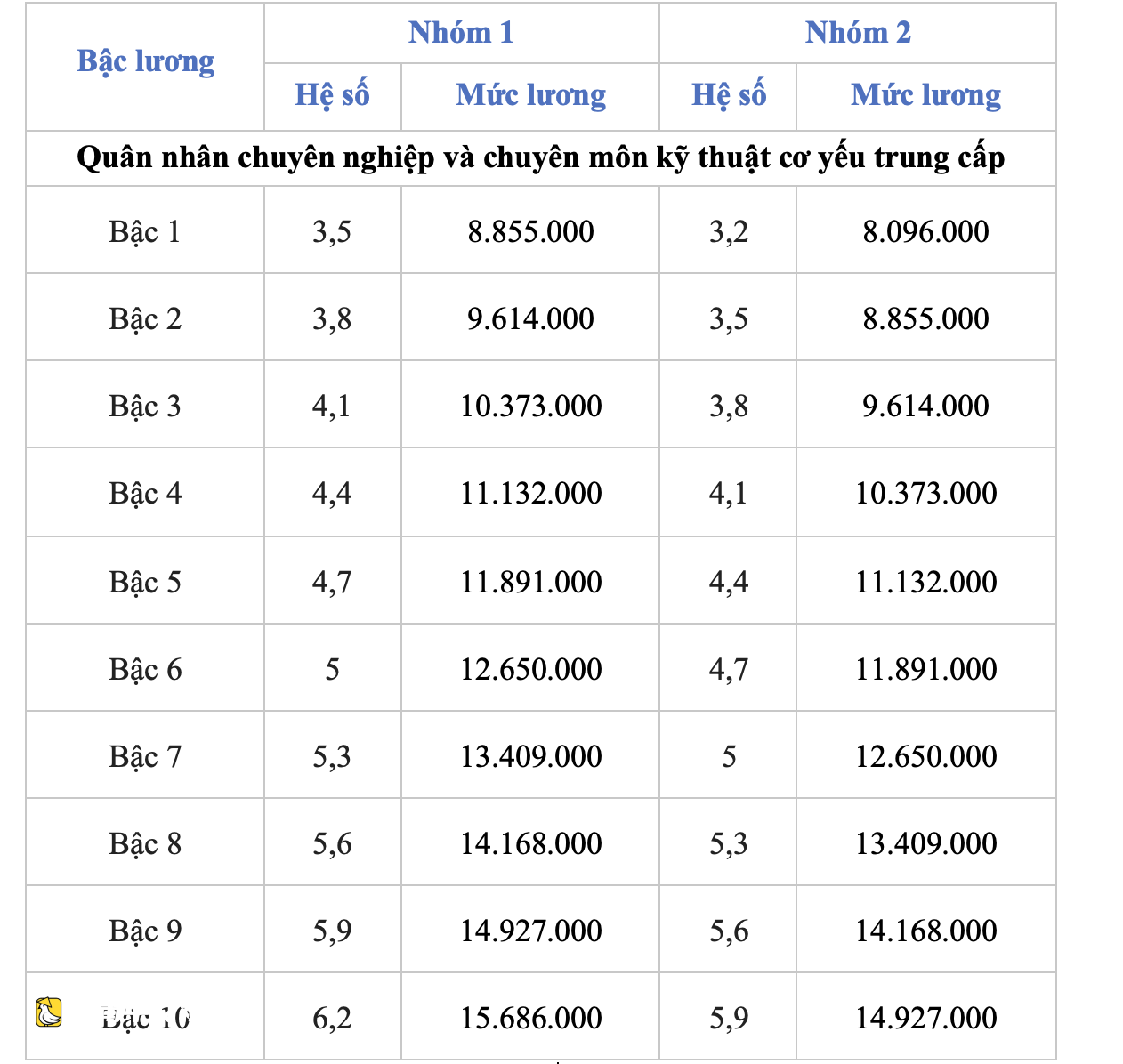 越南軍隊從7月1日起基礎工資上調至253萬越南盾後的詳細工資表