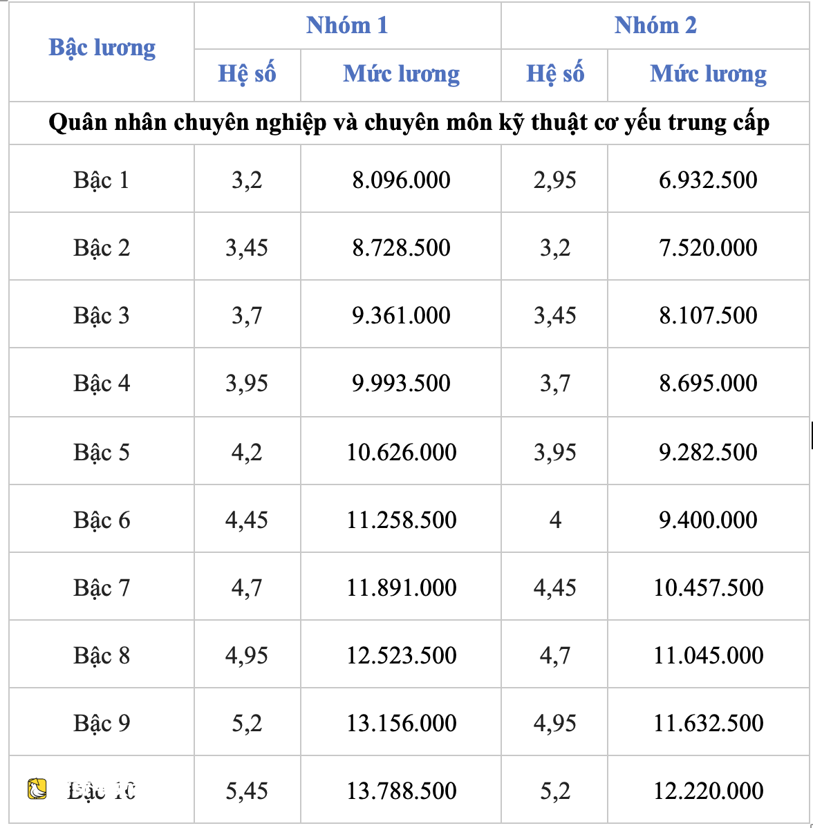 越南軍隊從7月1日起基礎工資上調至253萬越南盾後的詳細工資表