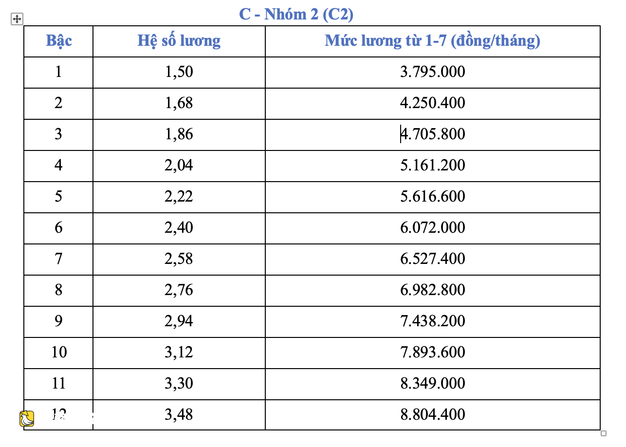 越南從7月1日起將基準工資上調至253萬越南盾,幹部公務員薪資計算公式公佈