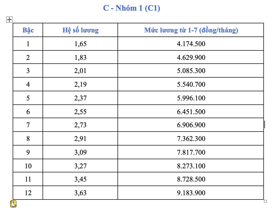 越南從7月1日起將基準工資上調至253萬越南盾,幹部公務員薪資計算公式公佈