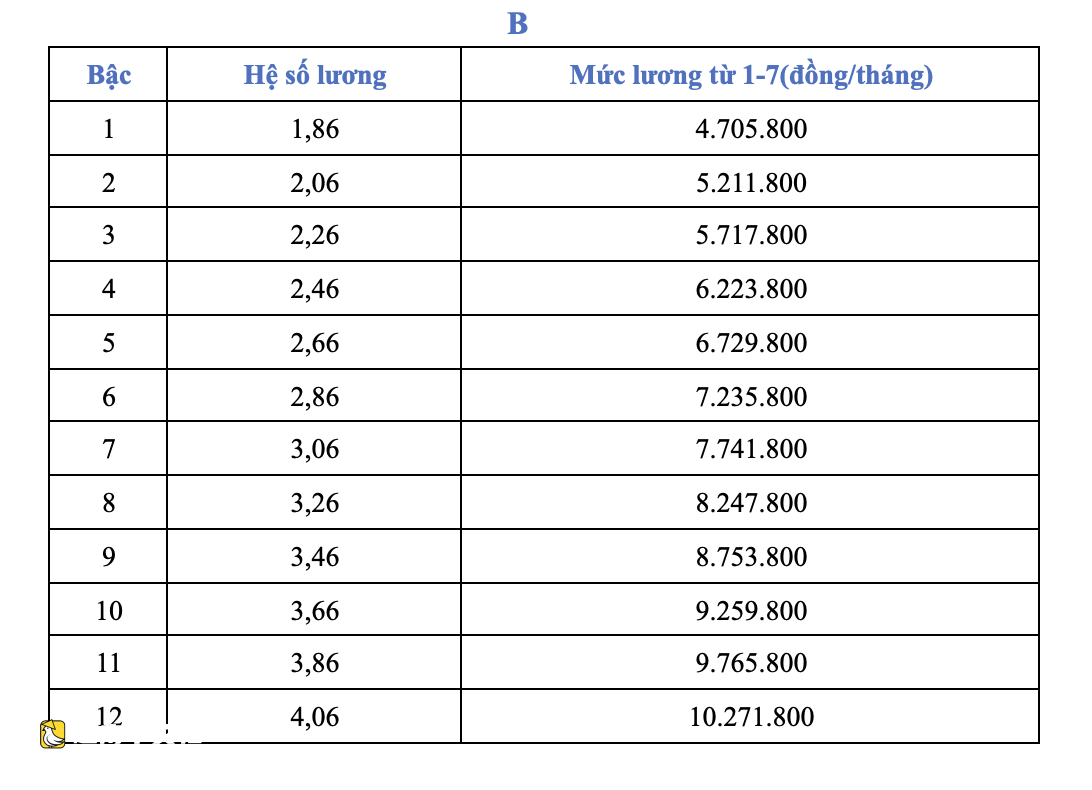 越南從7月1日起將基準工資上調至253萬越南盾,幹部公務員薪資計算公式公佈