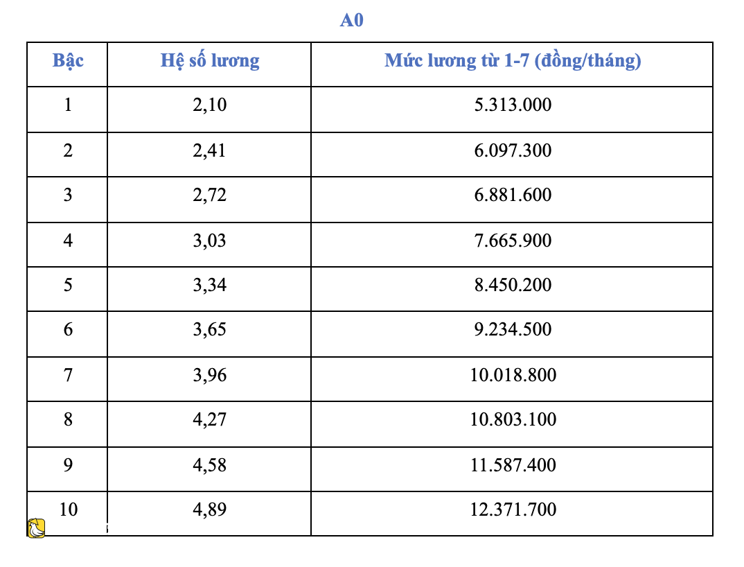 越南從7月1日起將基準工資上調至253萬越南盾,幹部公務員薪資計算公式公佈