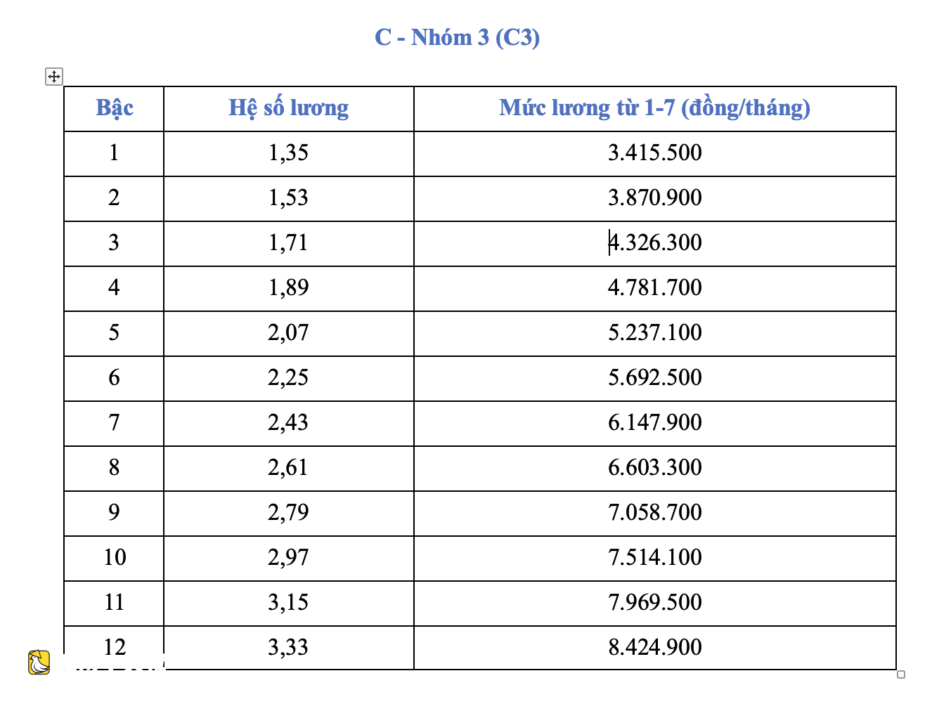 越南從7月1日起將基準工資上調至253萬越南盾,幹部公務員薪資計算公式公佈