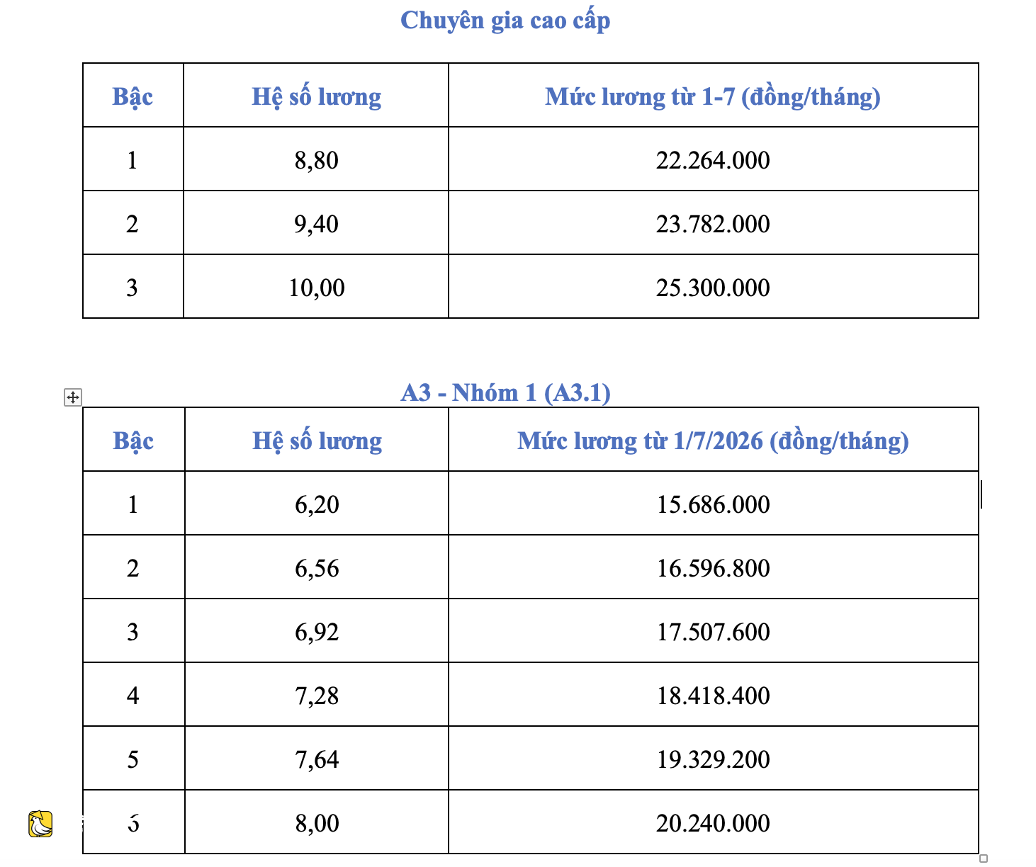 越南從7月1日起將基準工資上調至253萬越南盾,幹部公務員薪資計算公式公佈
