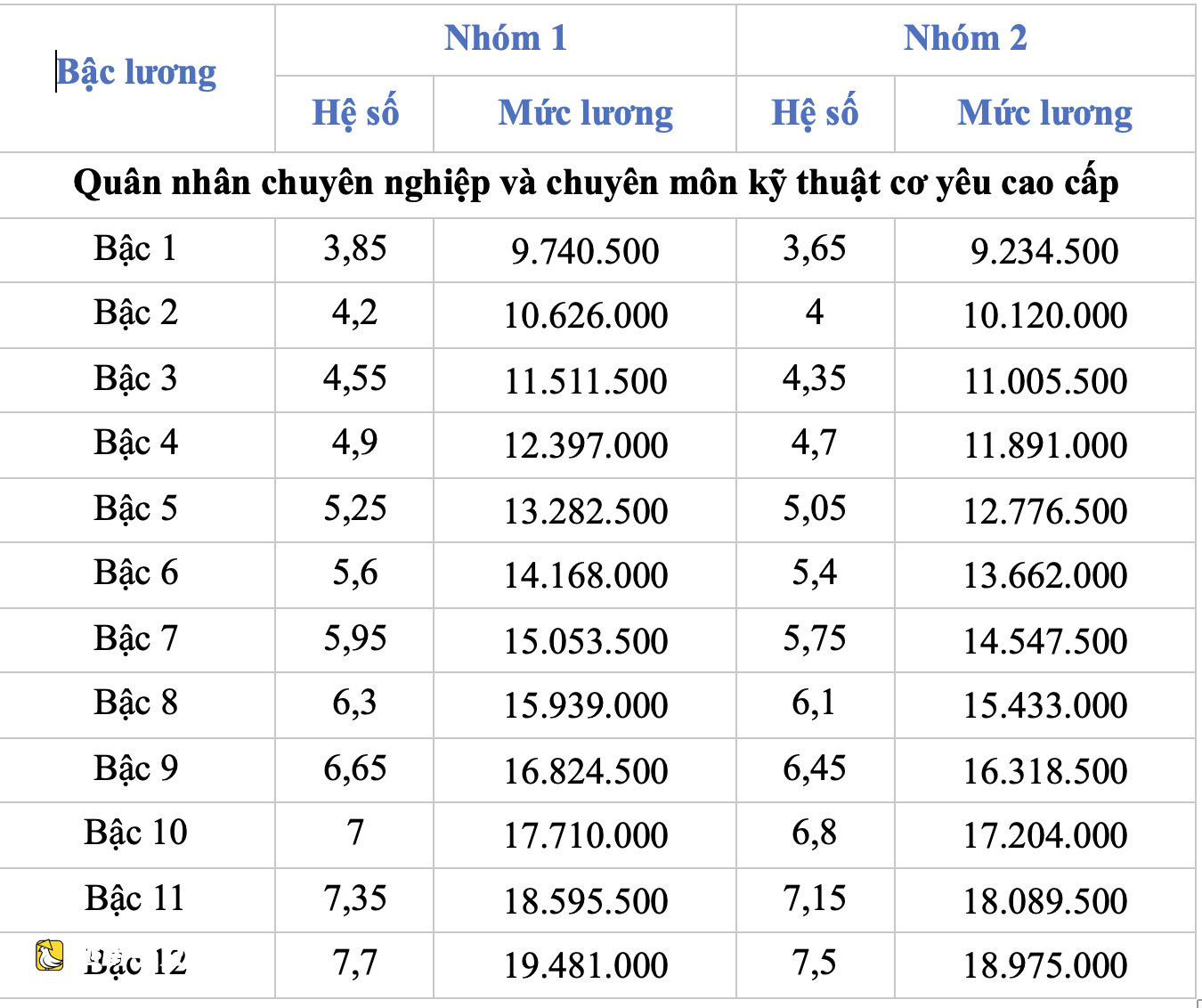 越南軍隊從7月1日起基礎工資上調至253萬越南盾後的詳細工資表