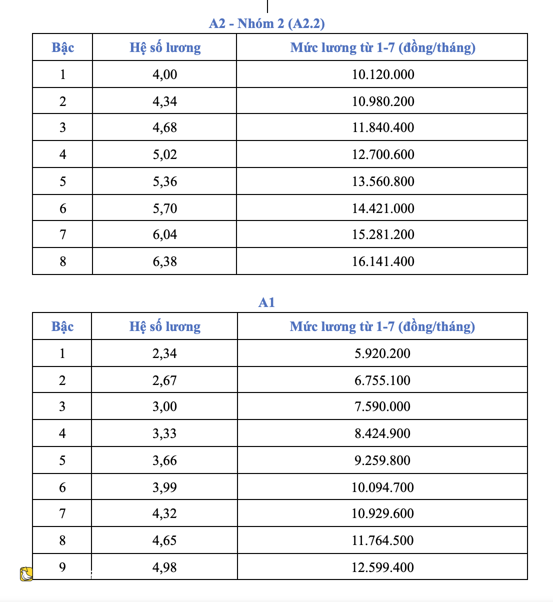 越南從7月1日起將基準工資上調至253萬越南盾,幹部公務員薪資計算公式公佈