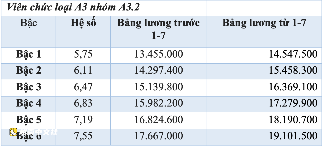 越南公務員詳細薪資表:從7月1日起基本工資上調至253萬越南盾