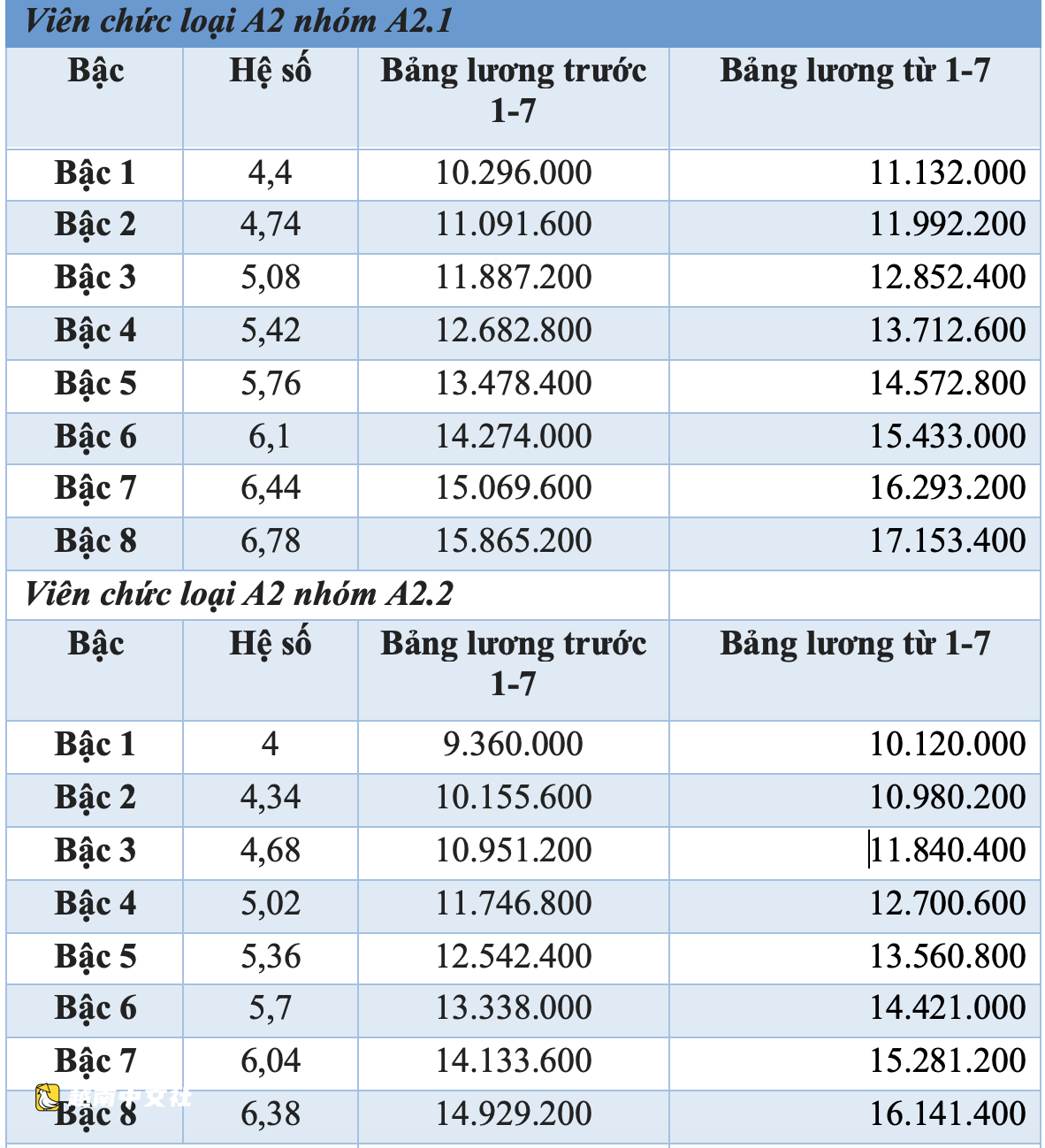 越南公務員詳細薪資表:從7月1日起基本工資上調至253萬越南盾