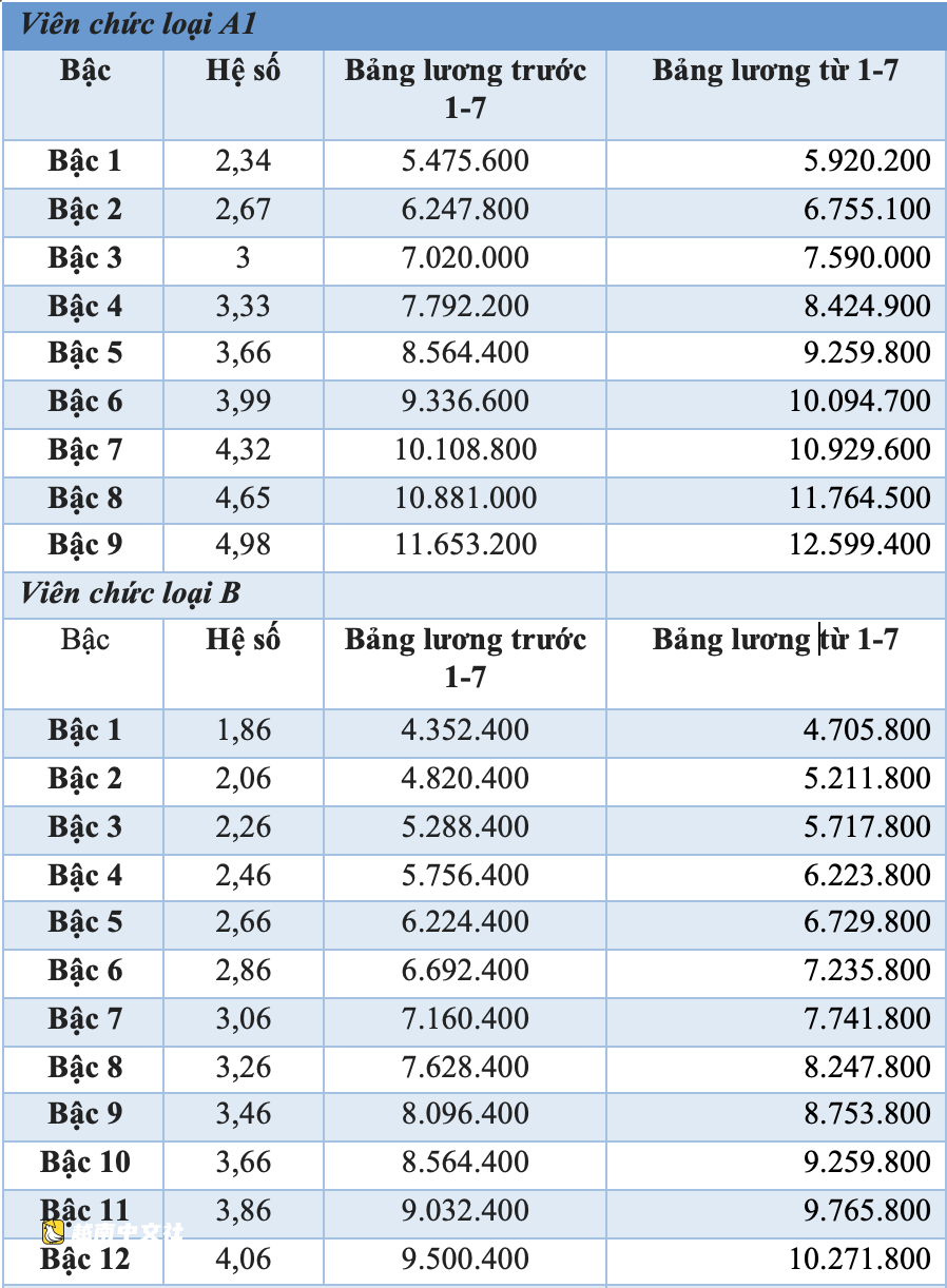 越南公務員詳細薪資表:從7月1日起基本工資上調至253萬越南盾