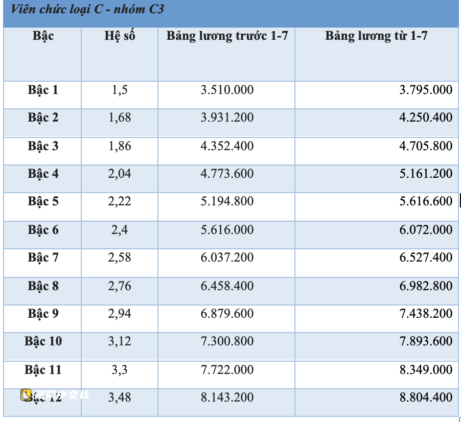 越南公務員詳細薪資表:從7月1日起基本工資上調至253萬越南盾