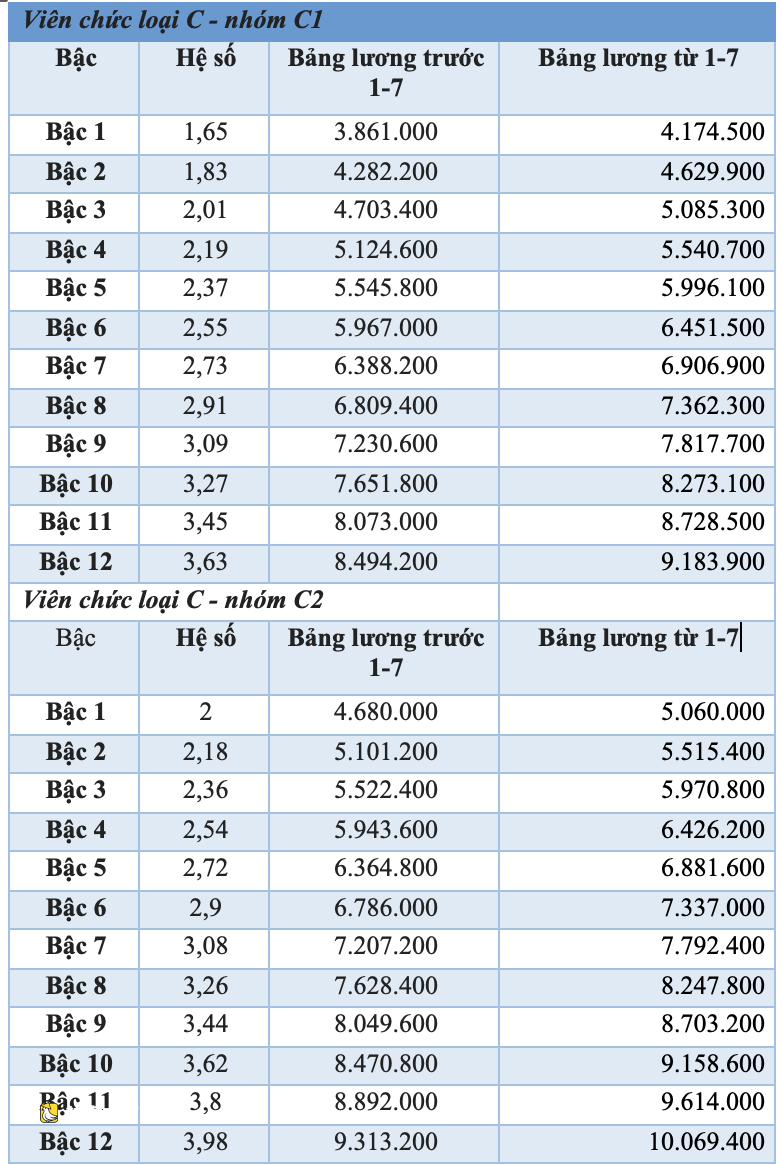 越南公務員詳細薪資表:從7月1日起基本工資上調至253萬越南盾