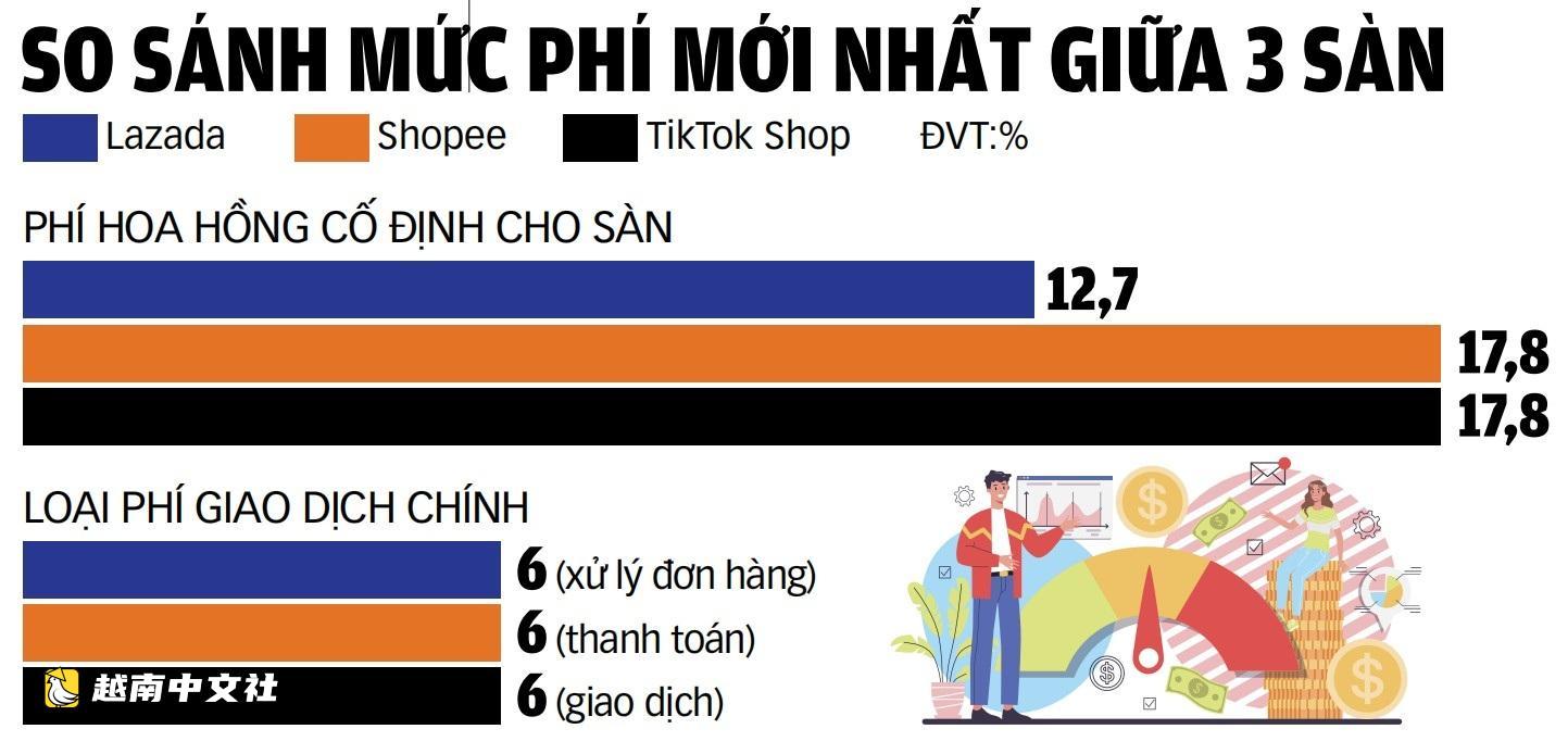越南電商平臺競相漲價,賣家叫苦不迭