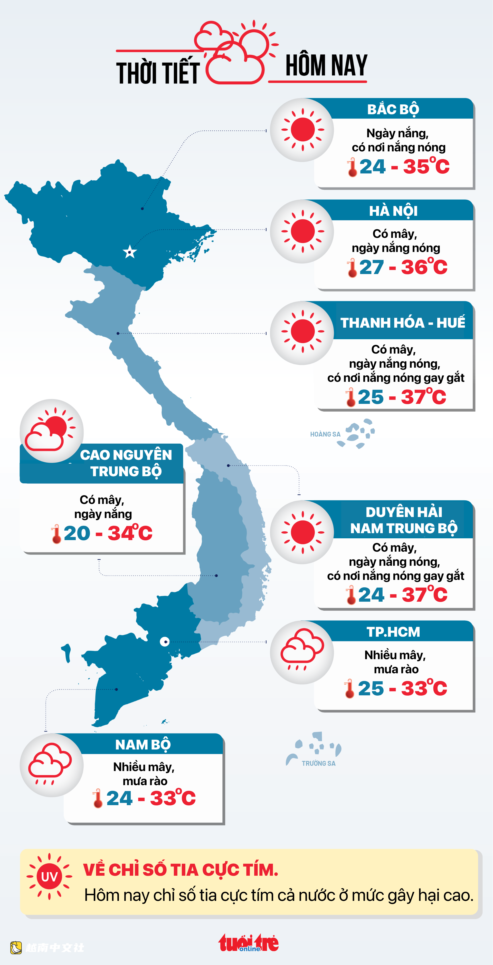 越南天氣預報:5月22日,北部至順化地區酷熱,南部地區有陣雨
