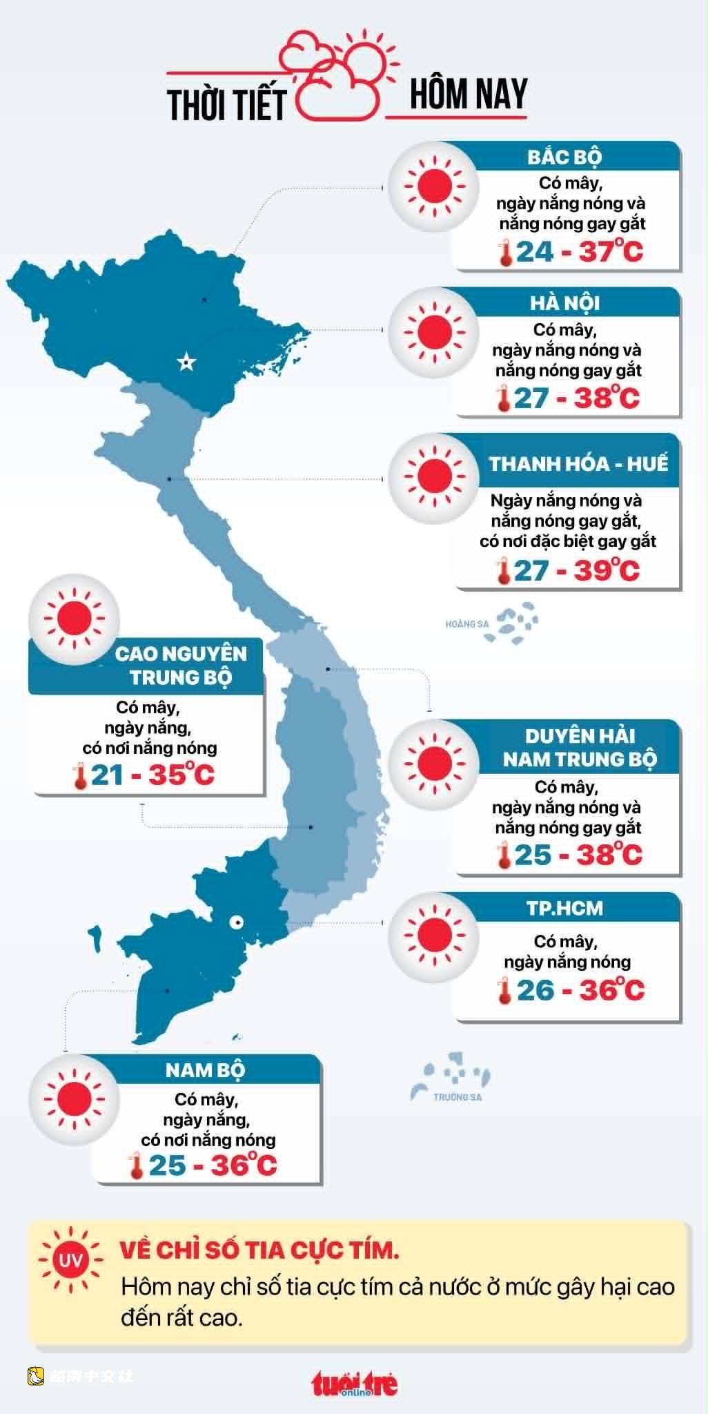 越南天氣今日5月24日:全國酷熱難耐