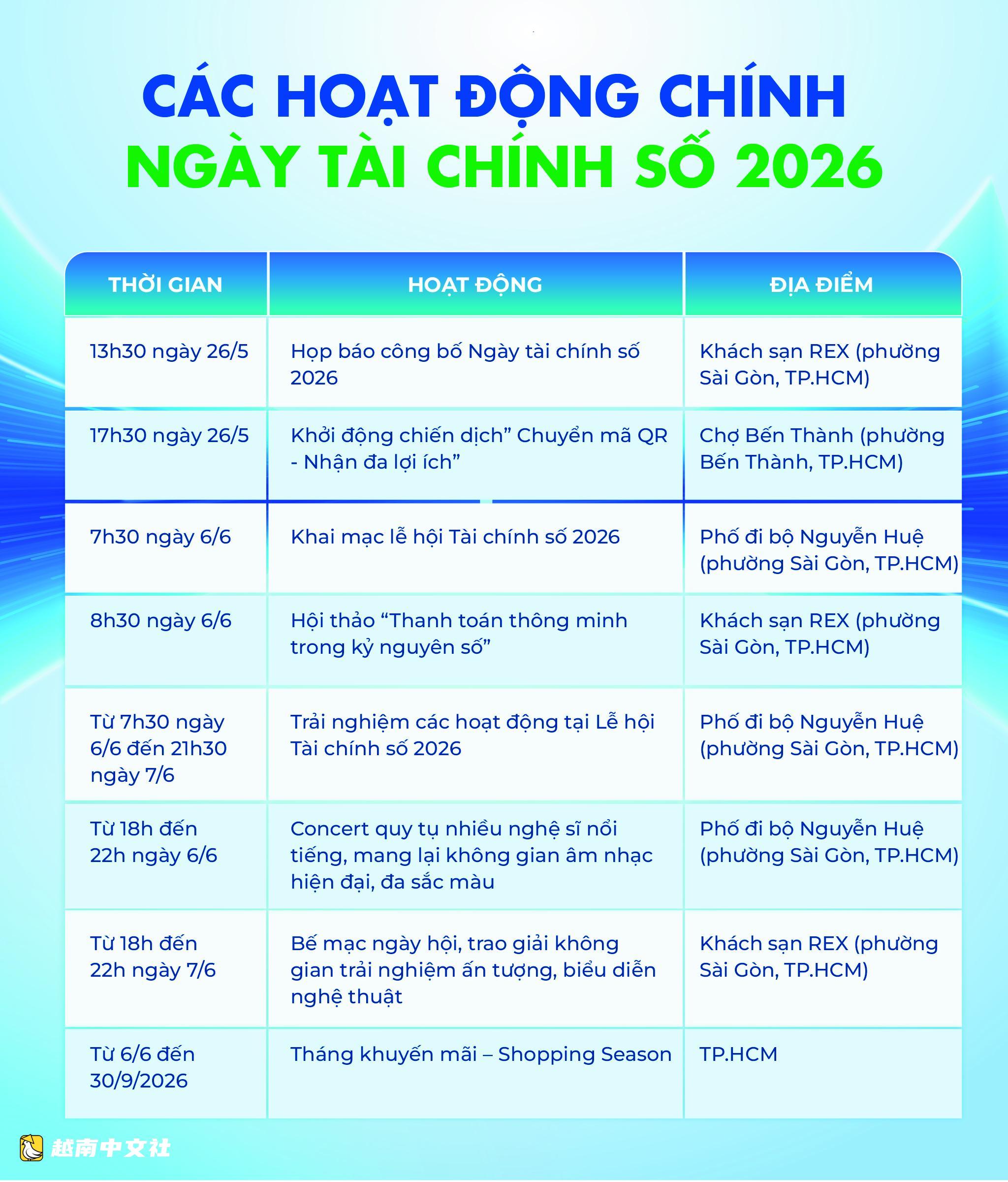 越南2026年數字金融日系列活動啟動