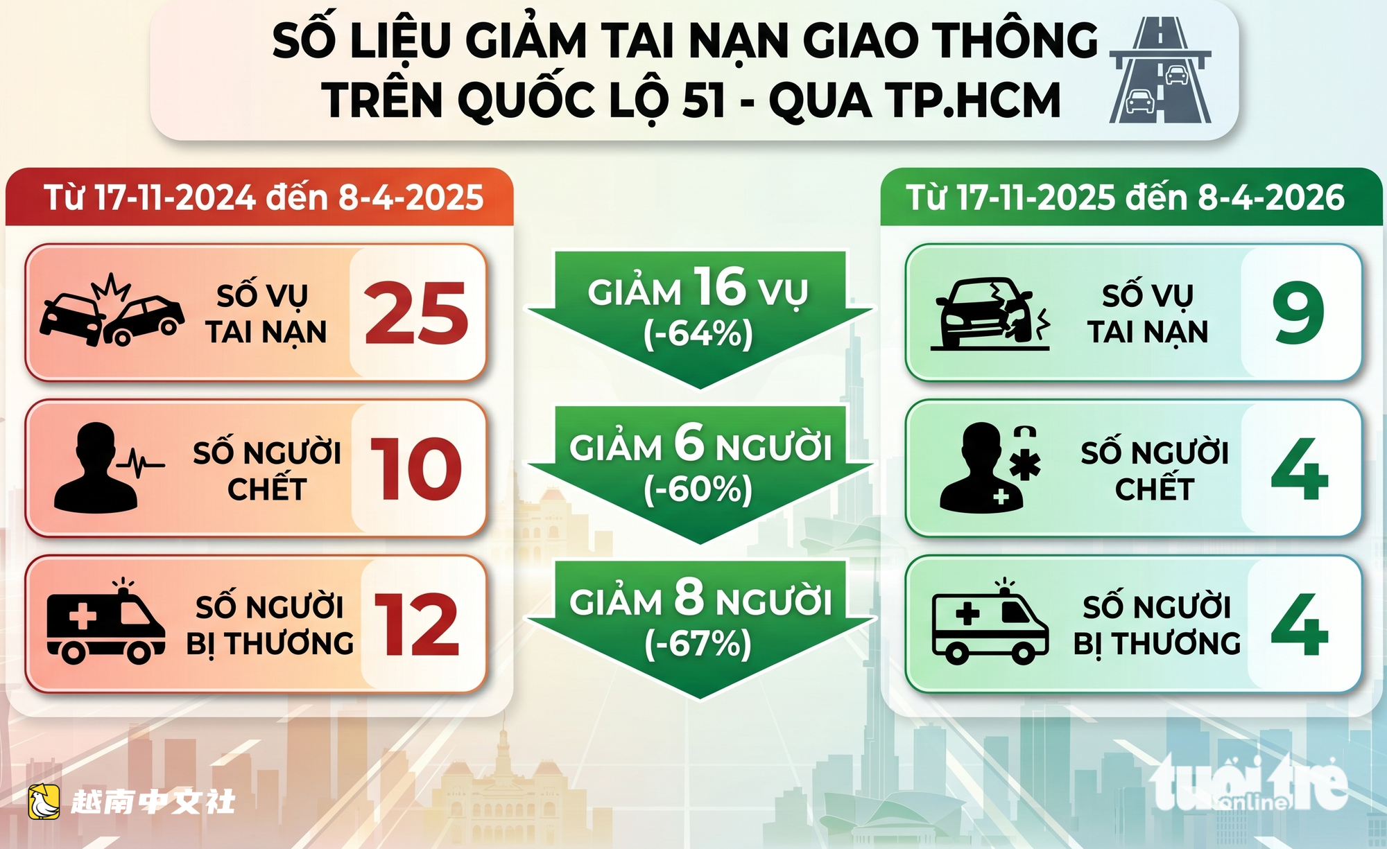 越南敢想敢幹:胡志明市對51號和13號國道進行大手術,半年後事故減少超過60%