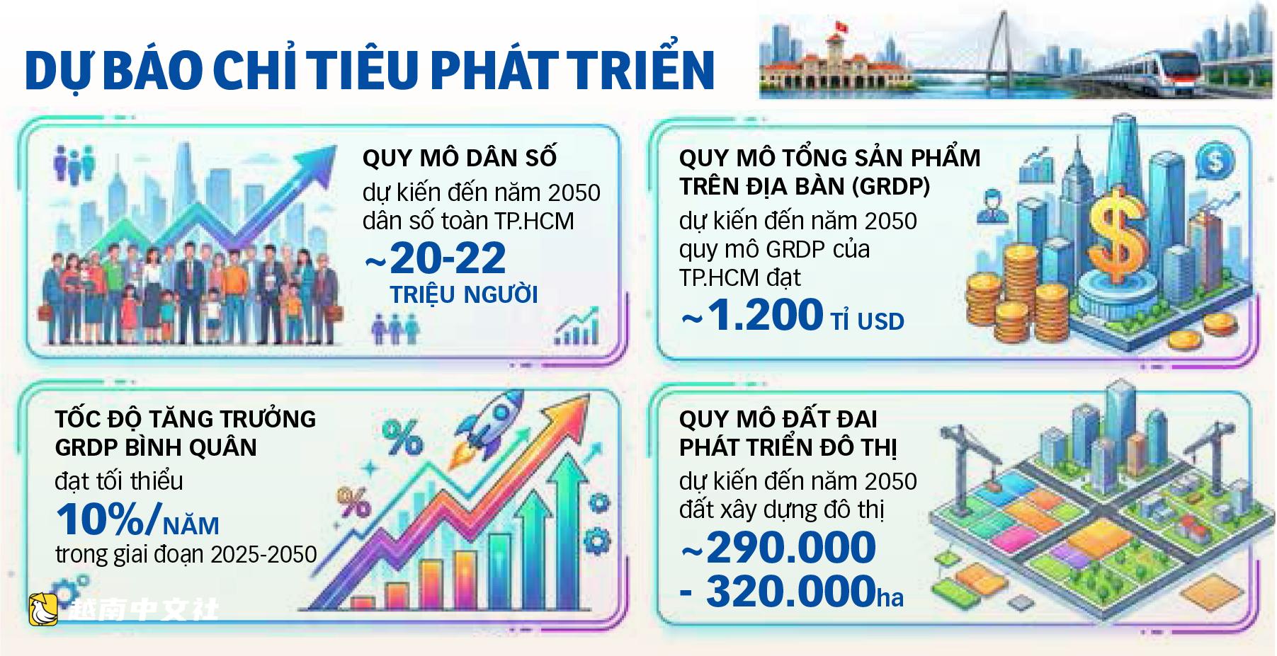 越南胡志明市規劃百年願景:全面提升民眾生活質量