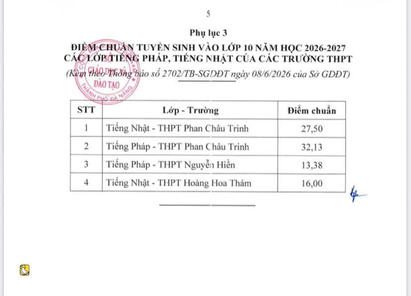 越南峴港市10年級錄取分數線公佈,潘周楨中學以35.5分領跑