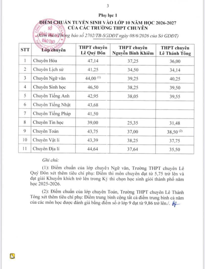 越南峴港市10年級錄取分數線公佈,潘周楨中學以35.5分領跑