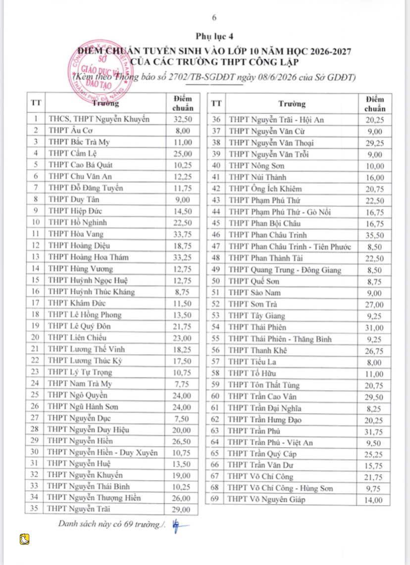 越南峴港市10年級錄取分數線公佈,潘周楨中學以35.5分領跑