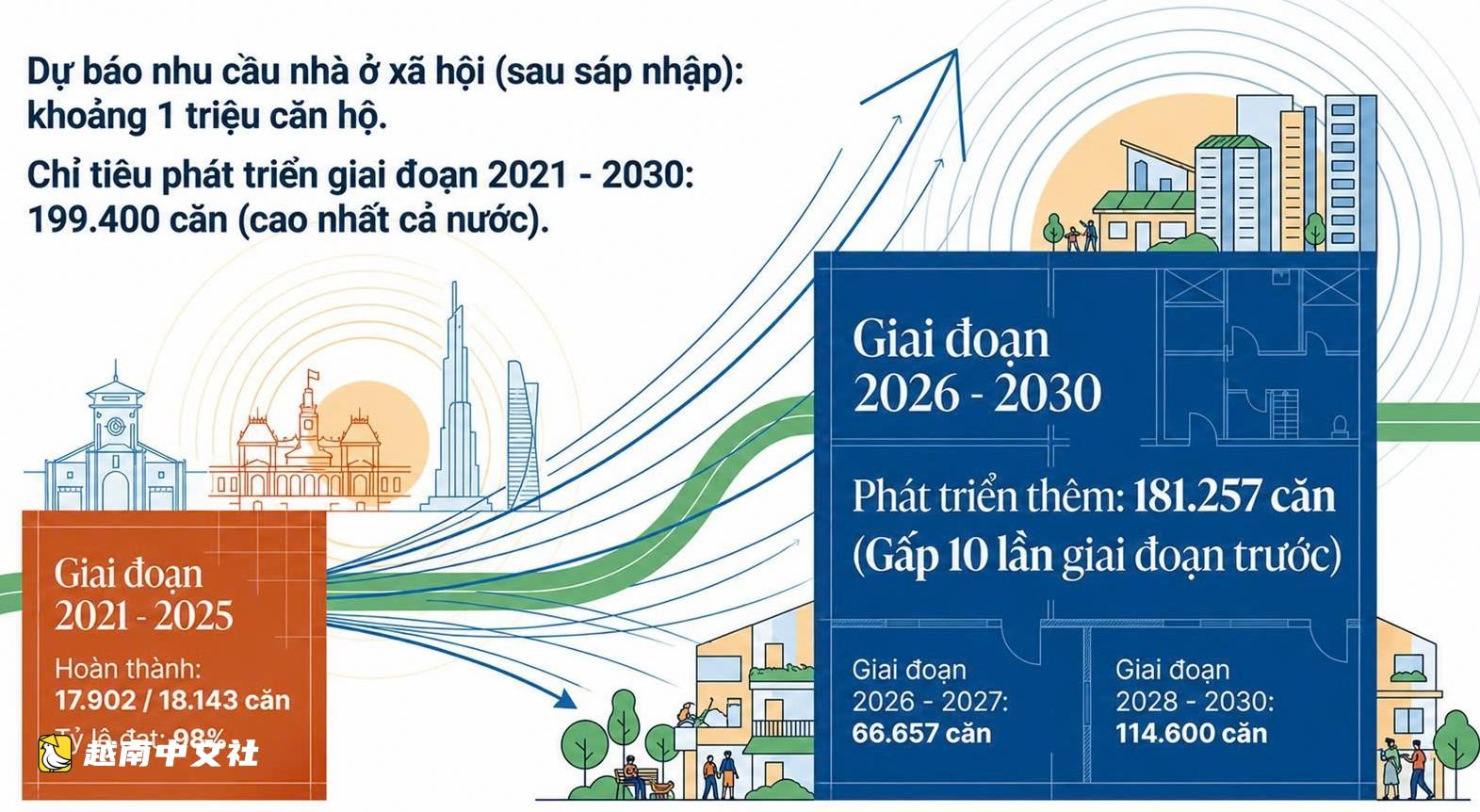 胡志明市到2030年建設5萬套出租房，項目貸款支持高達3000億越南盾