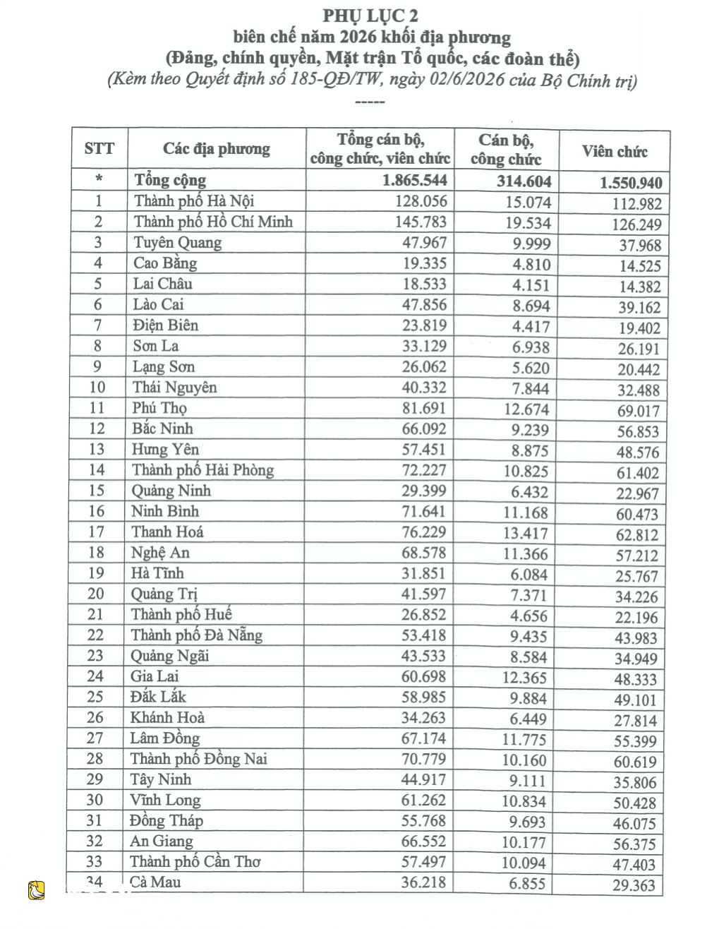 越南政治局決定2026年分配超過187.8萬個編制名額
