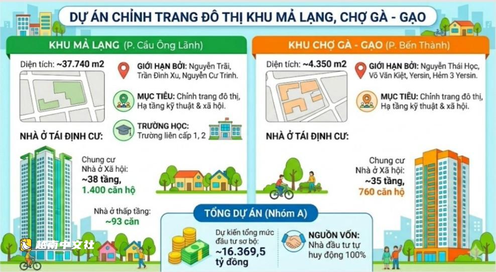 越南胡志明市Mả Lạng區與Gà - Gạo市場未來將煥然一新、現代靚麗