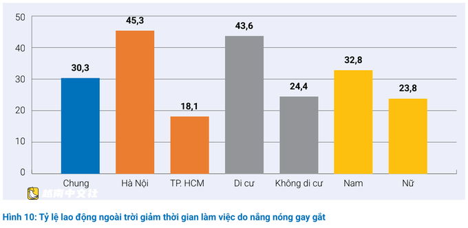 越南戶外勞動者因酷熱每天損失近2.5小時工作時間