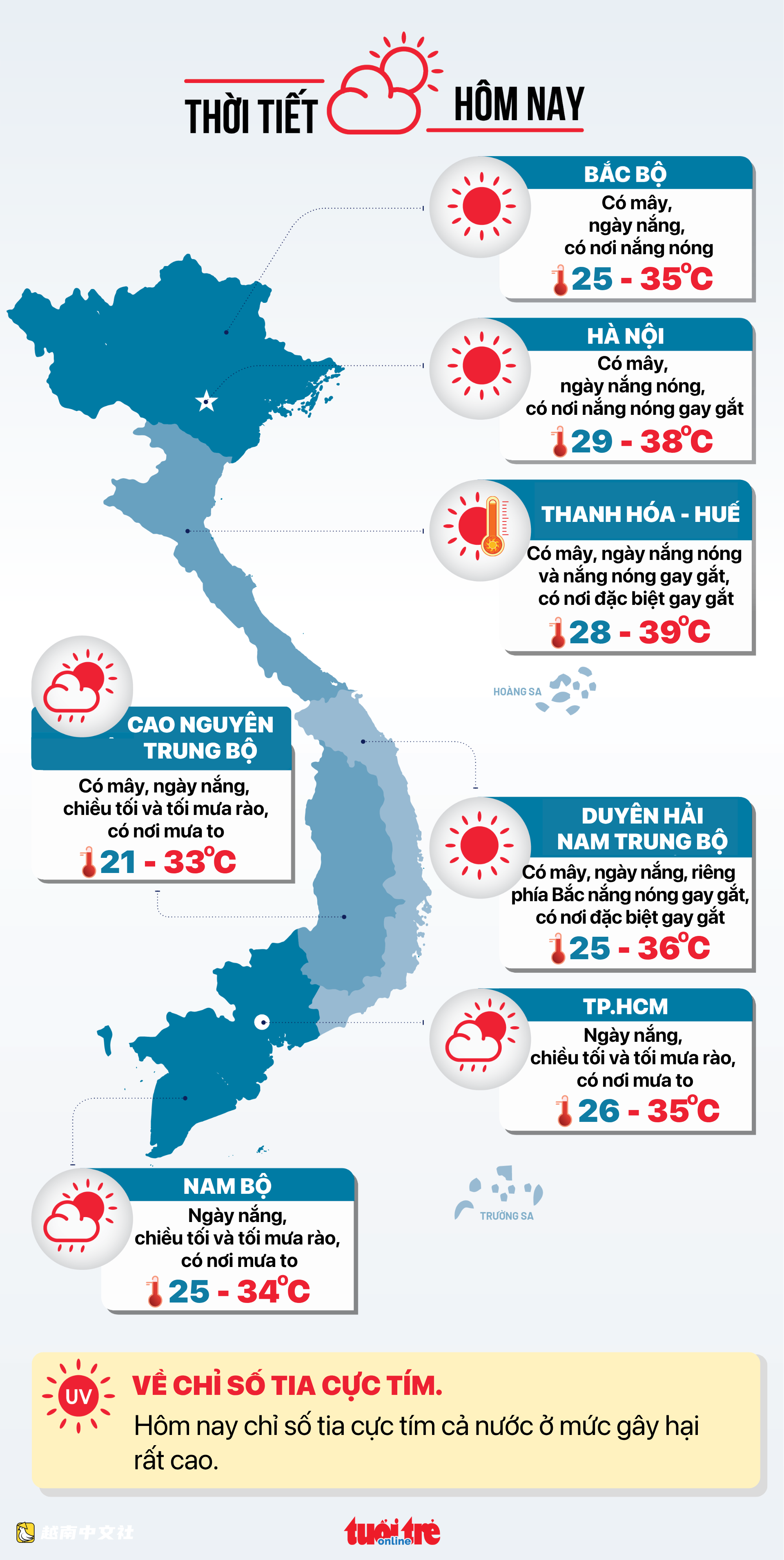 越南今日天氣(6月21日):全國炎熱,最高氣溫接近40攝氏度