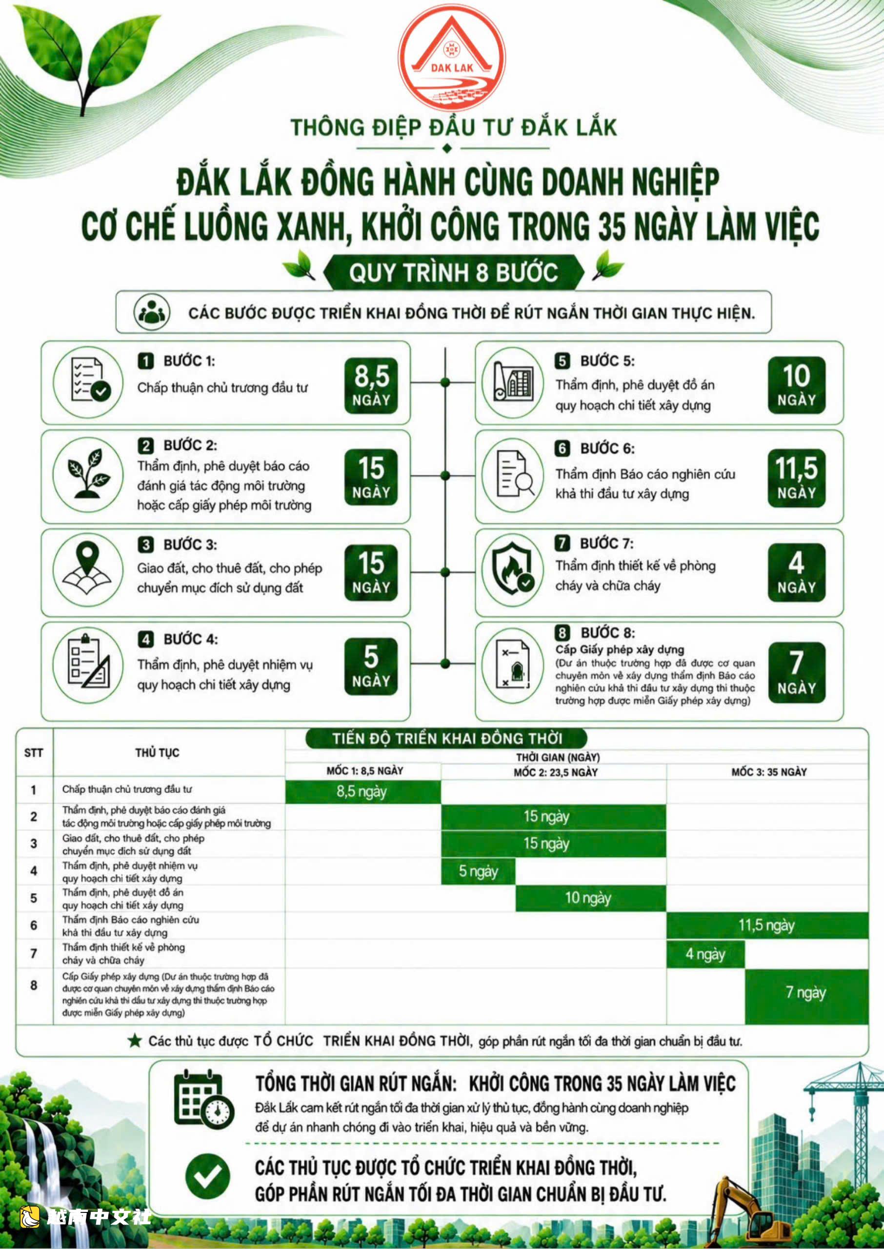 越南得樂省開啟“綠色通道”,縮短投資手續至35天