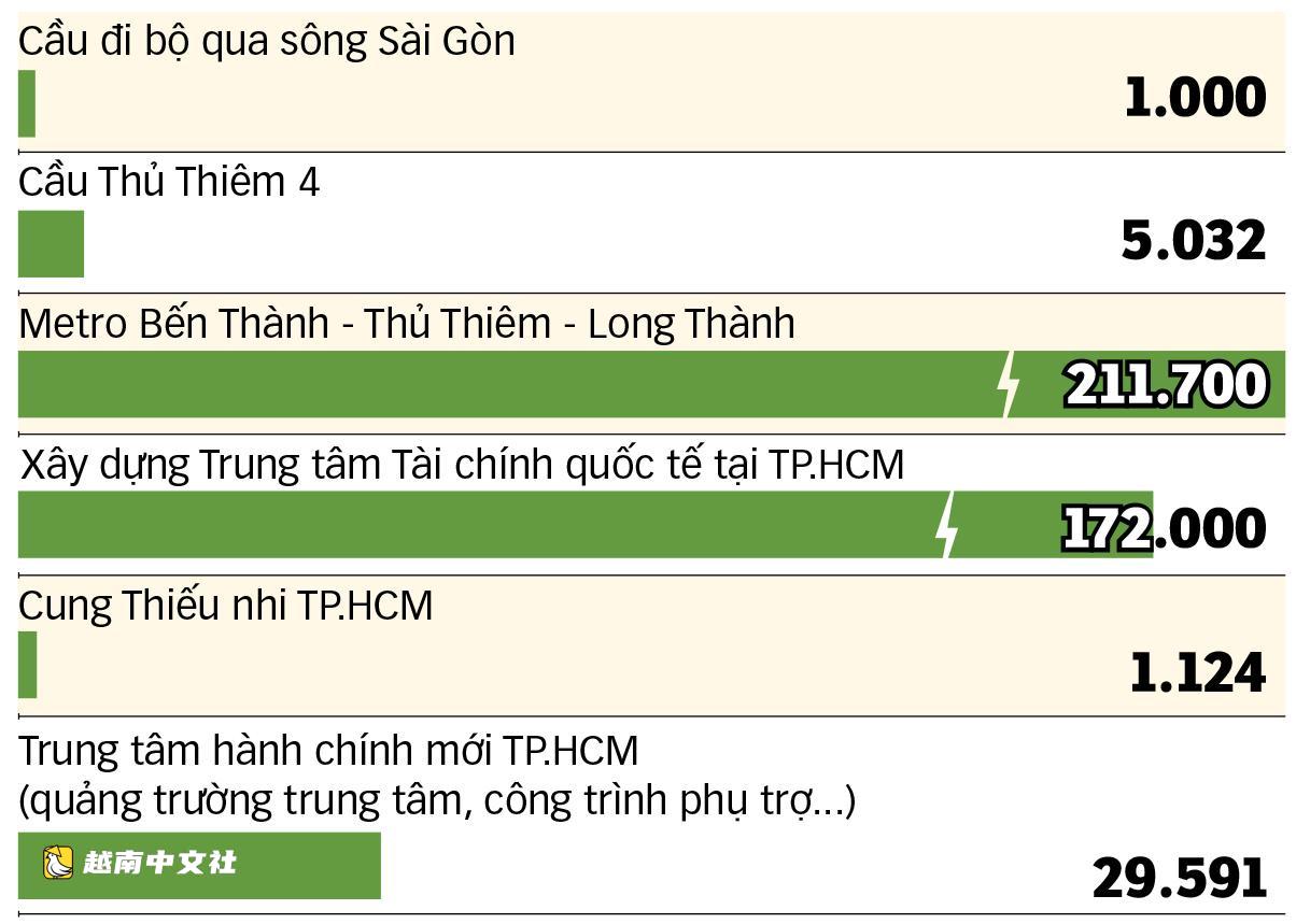 越南將守添新區打造為胡志明市新中心