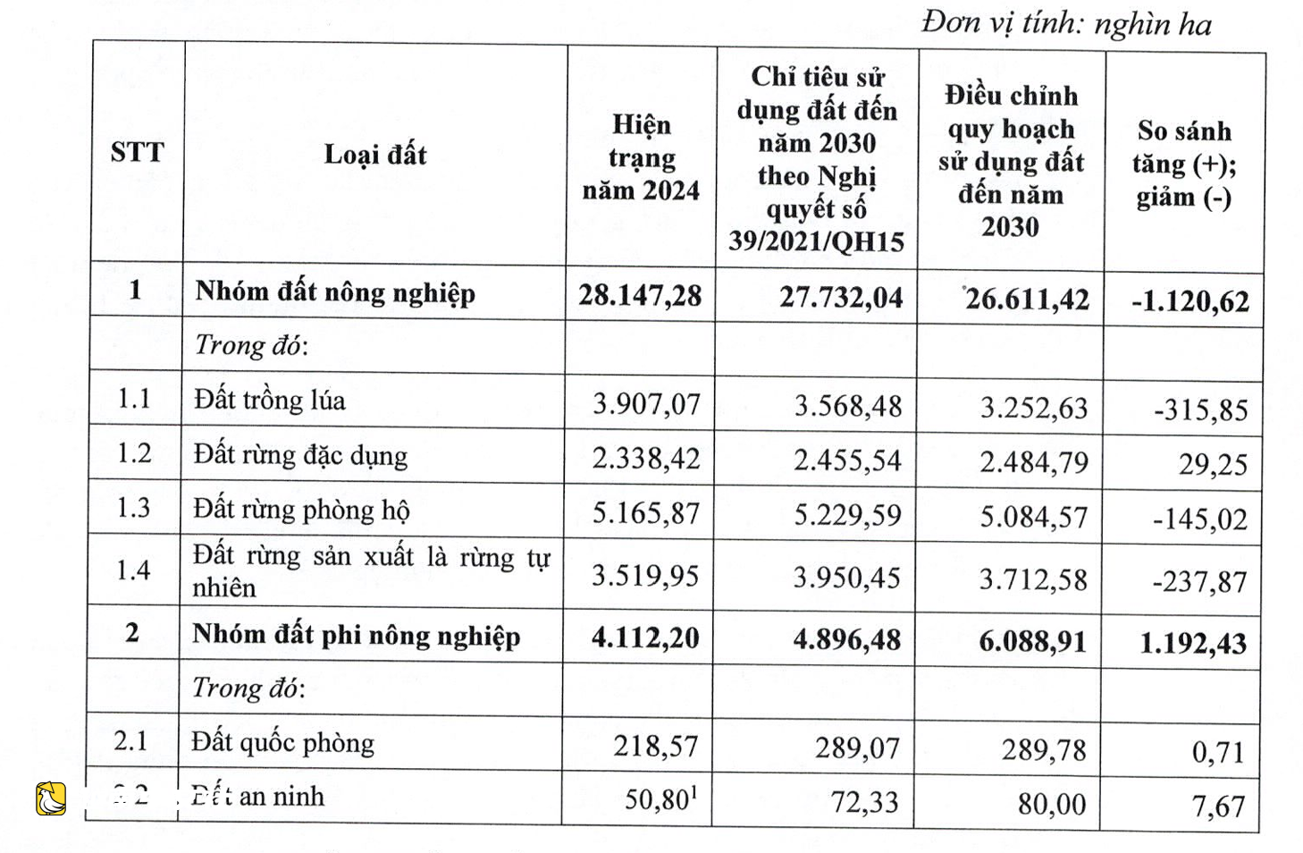 越南調整2021-2030年國家土地使用規劃