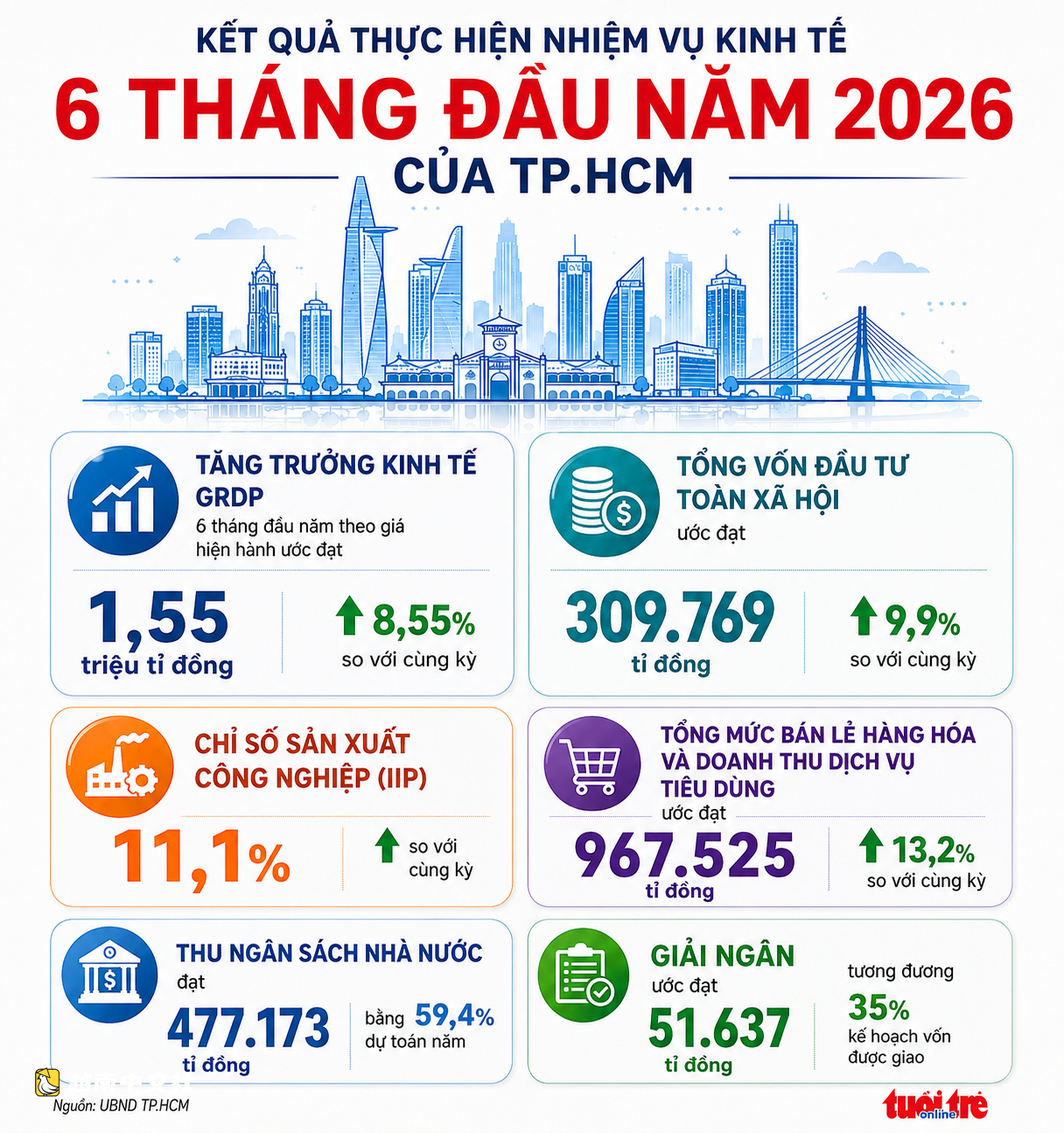 胡志明市6個月已實現近60%的1000萬億越南盾預算收入目標,市委開會討論提速方案