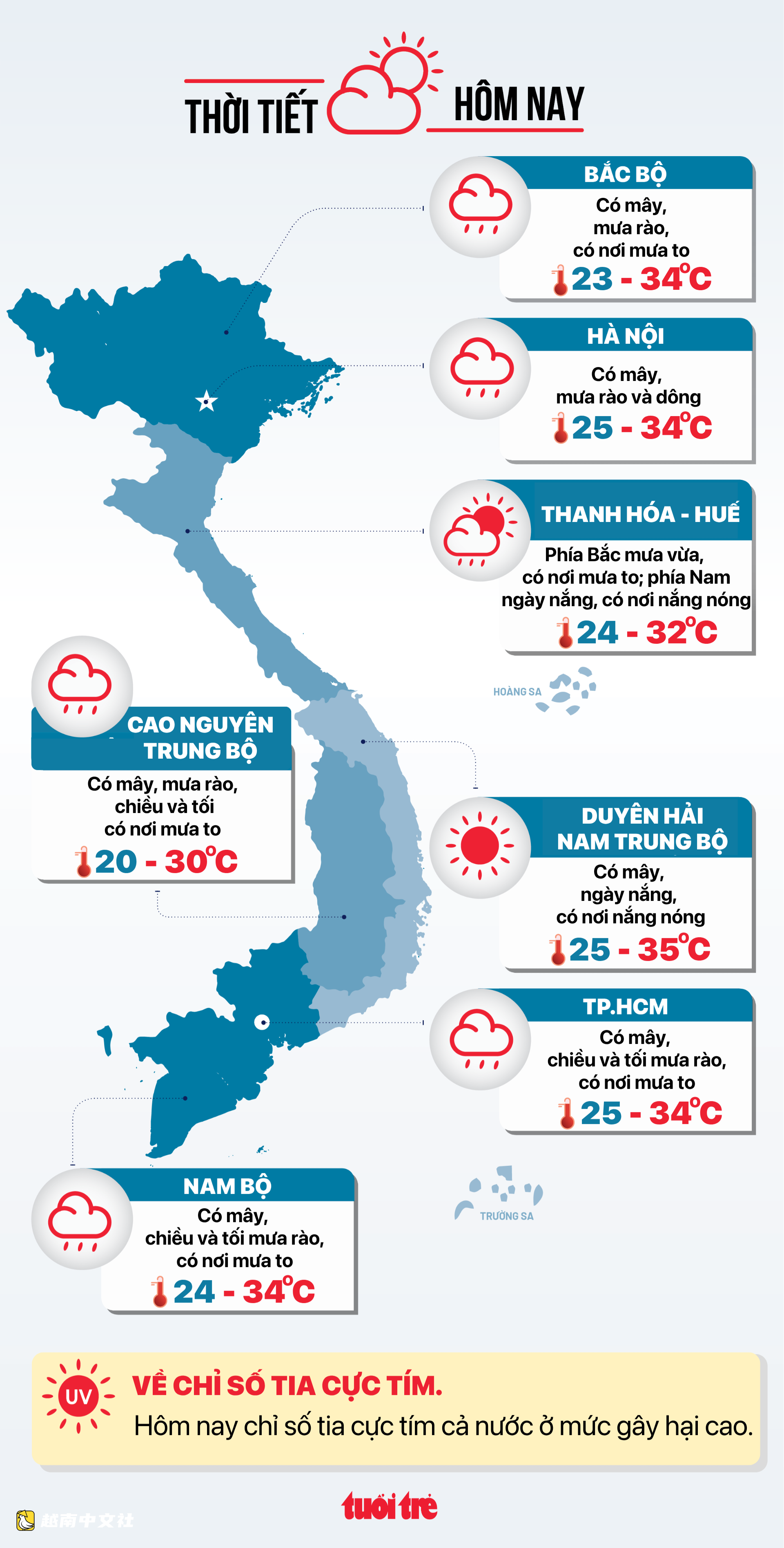 越南7月12日天氣:北部仍有大雨,警惕洪水;南部日間晴熱,下午有雨