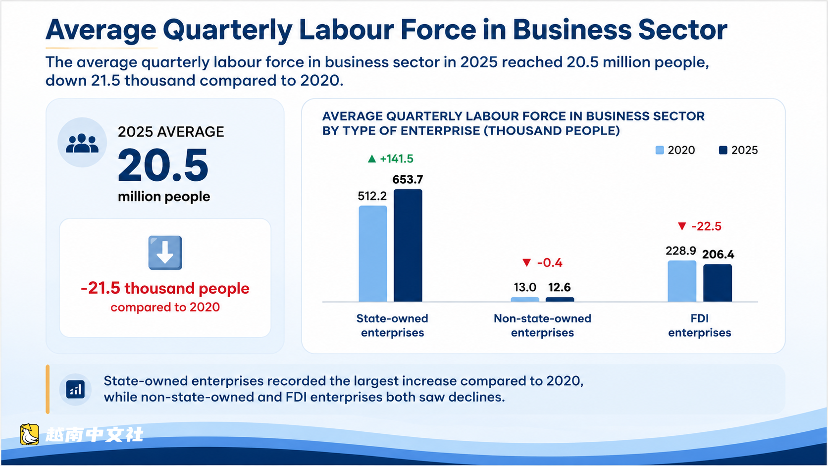 民營和外商投資企業仍是越南最大就業創造者