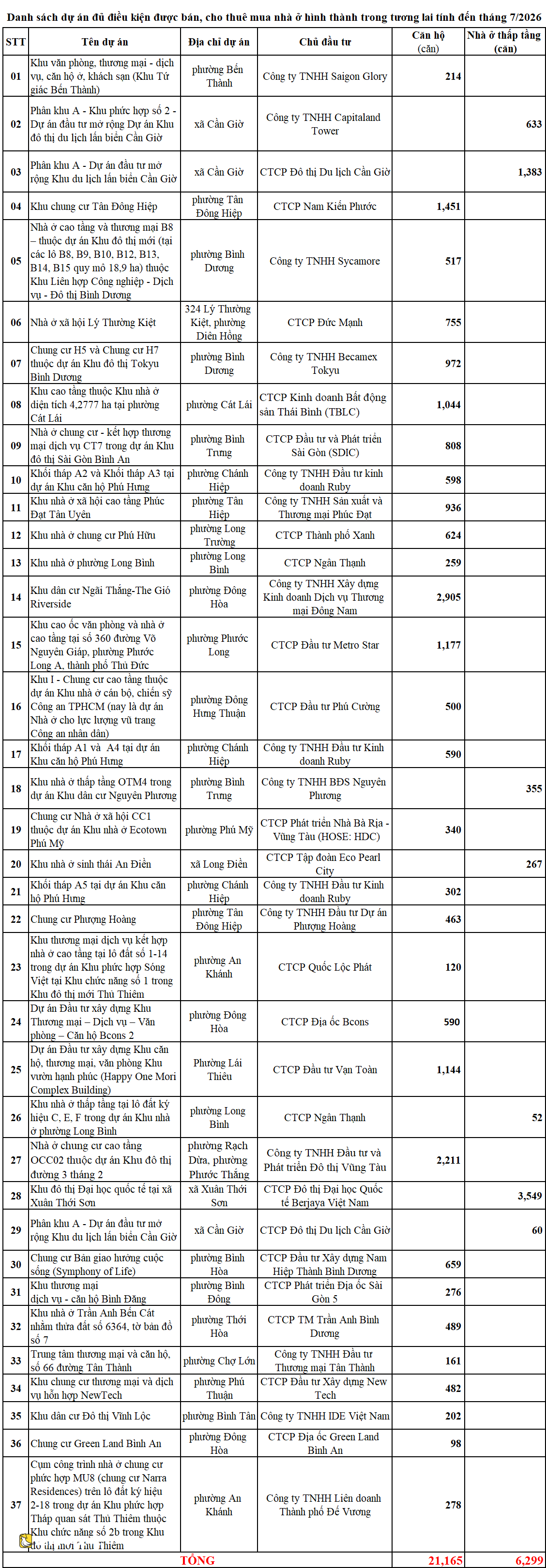 越南胡志明市住房供應爆發,超2.1萬套公寓獲准銷售