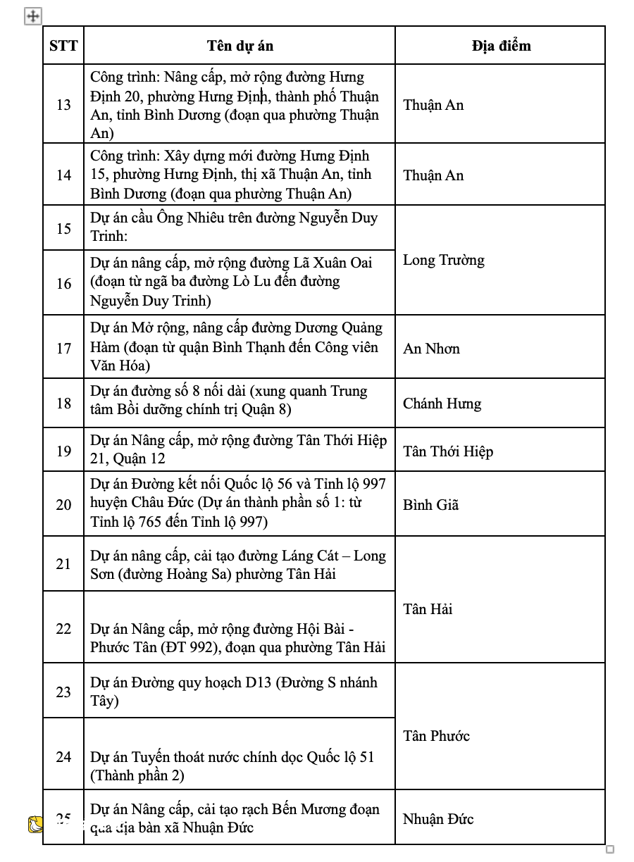 胡志明市解決項目剩餘面積補償和安置的難題