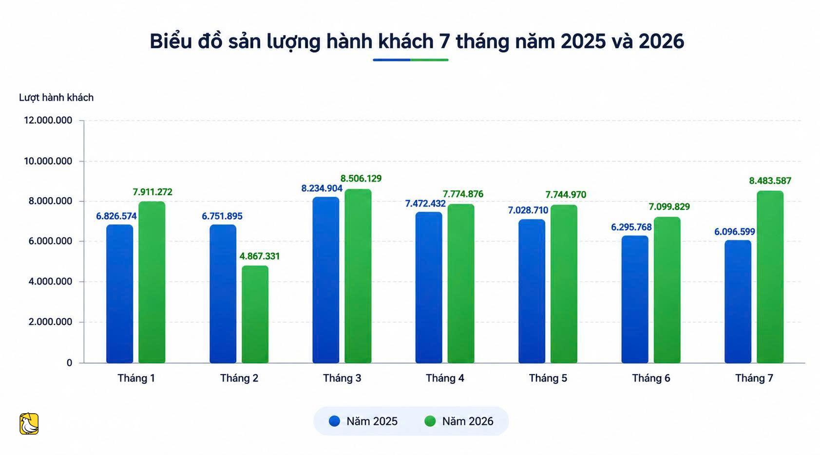 免費一個月後,胡志明市公交車確立公共交通主力地位