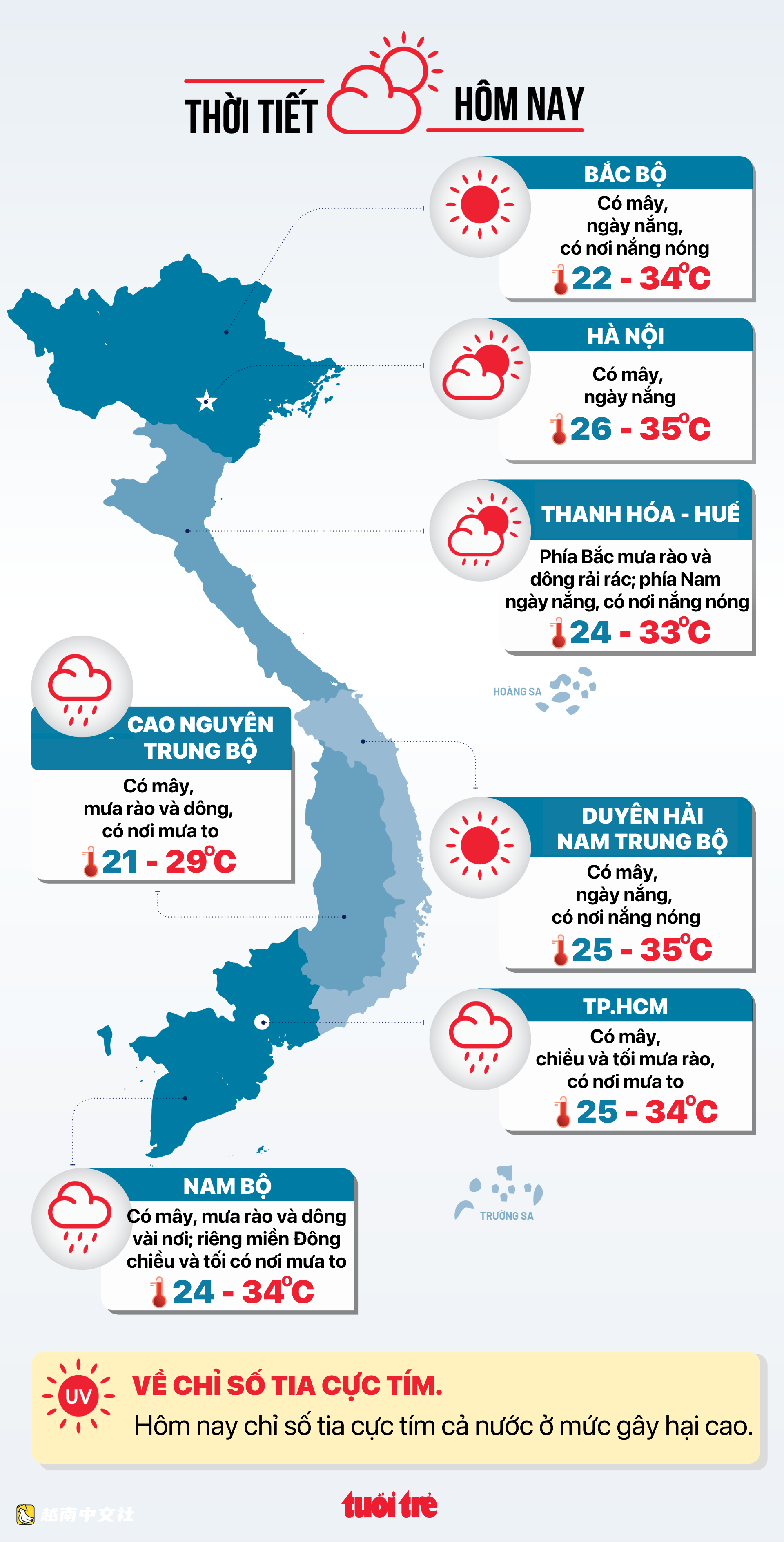越南今日天氣8-8:北部炎熱迴歸,南部下午有雷陣雨