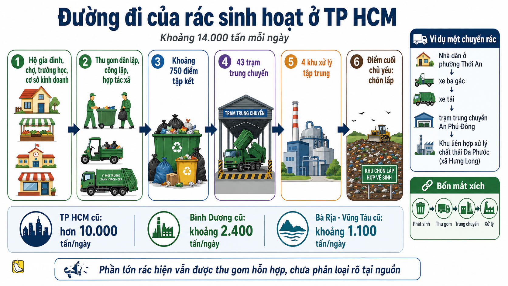 胡志明市每天1.4萬噸垃圾去哪了？