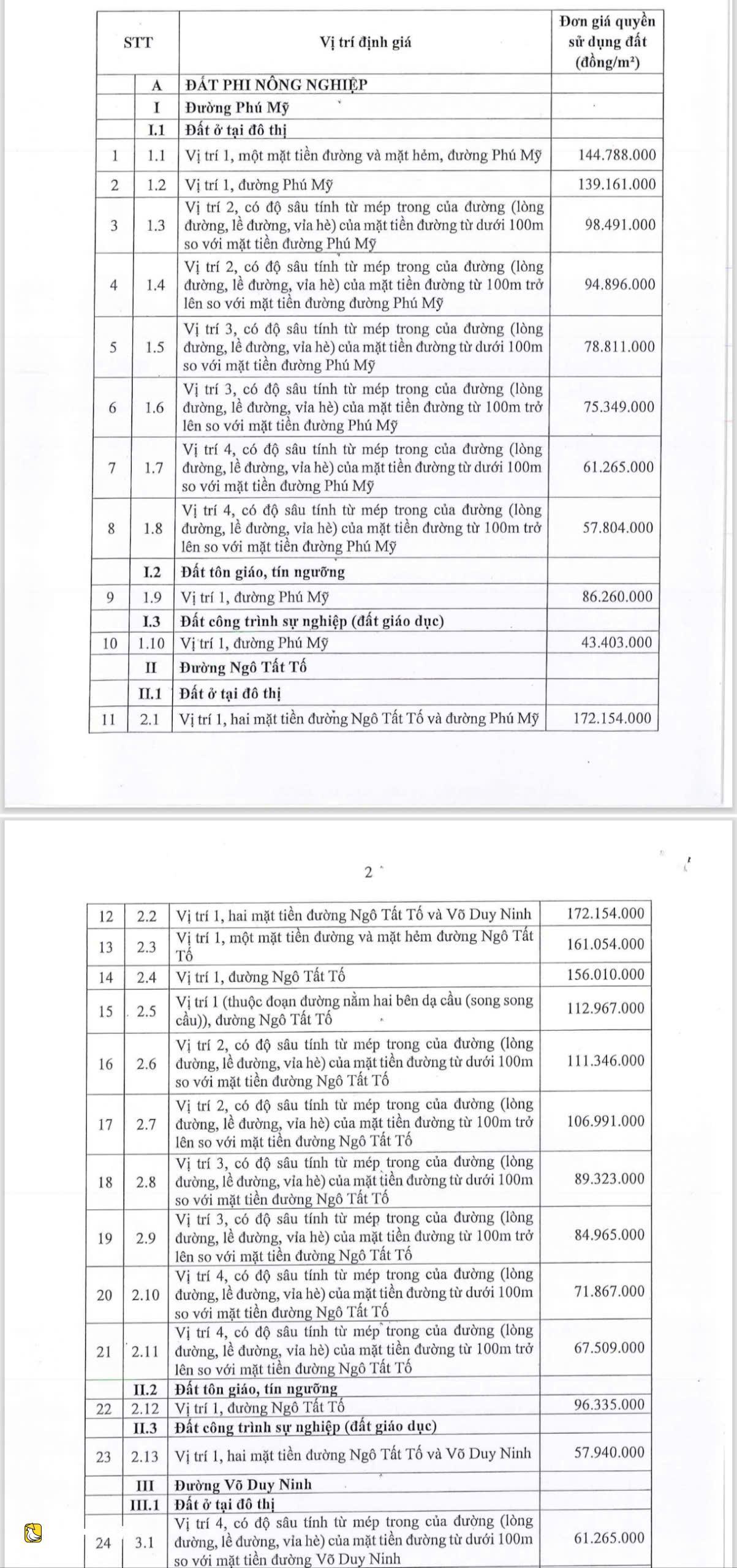 越南文盛運河整治補償價:奠邊府路最高,每平米超2.56億越盾