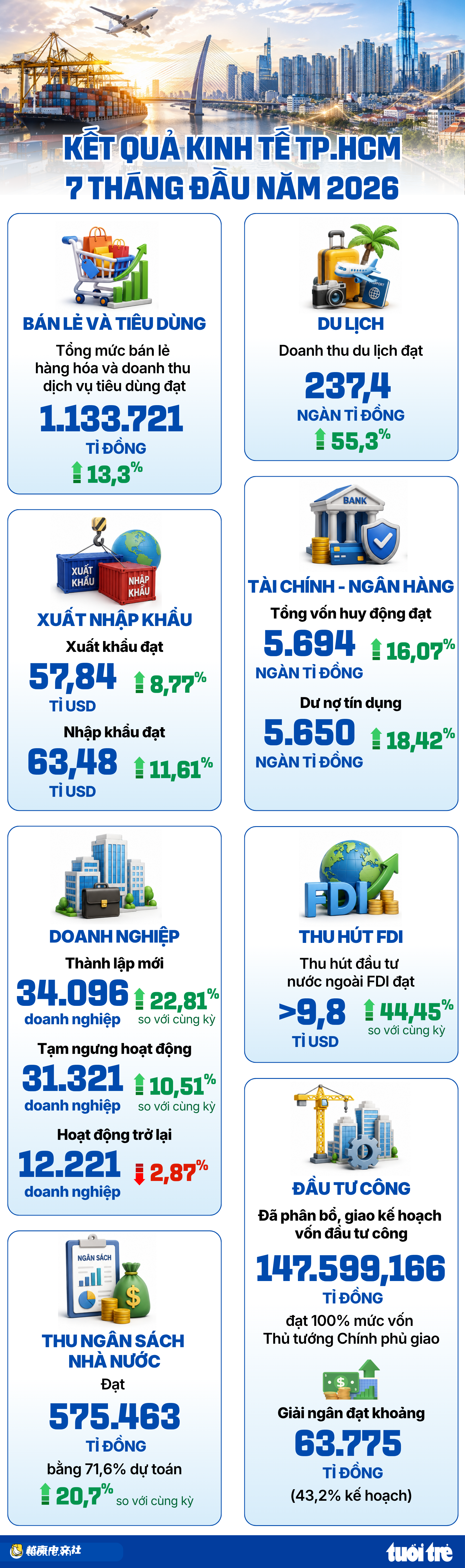越南胡志明市7個月吸引外資超98億美元,同比增長逾44%
