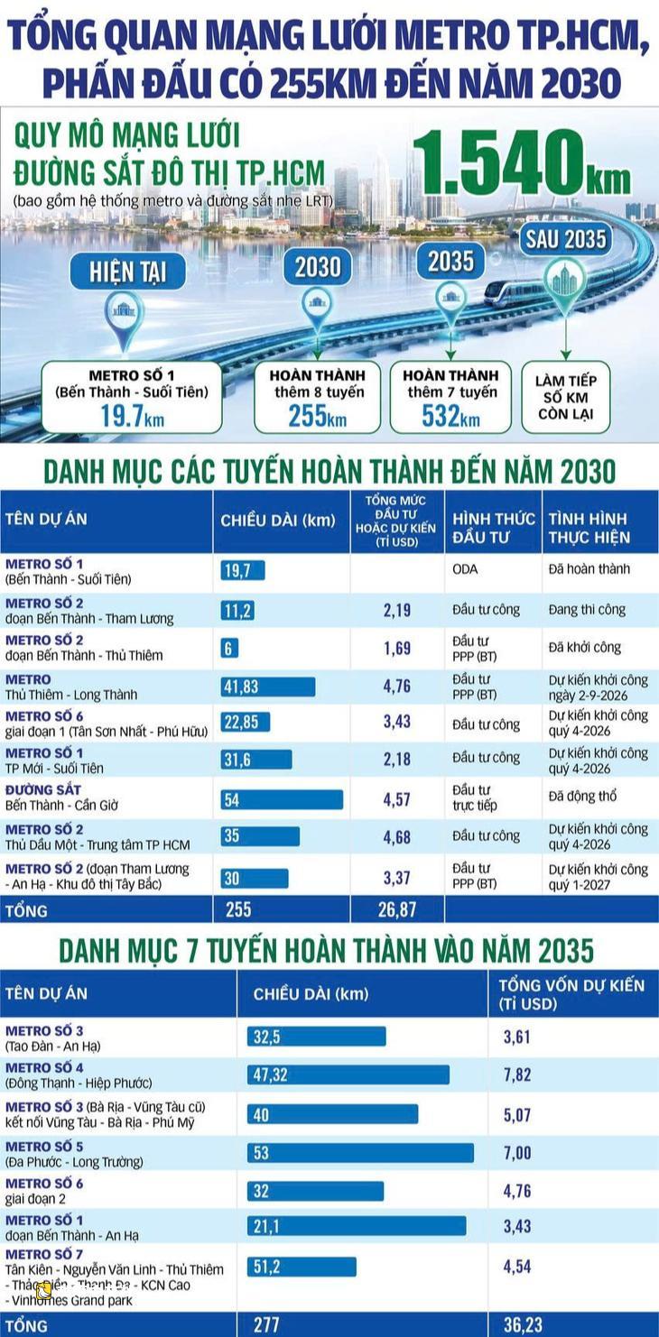 胡志明市將於2026年8月批准三條地鐵項目的線路走向